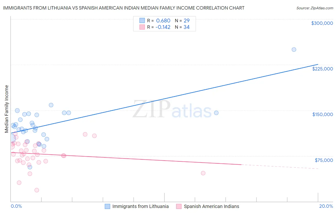 Immigrants from Lithuania vs Spanish American Indian Median Family Income