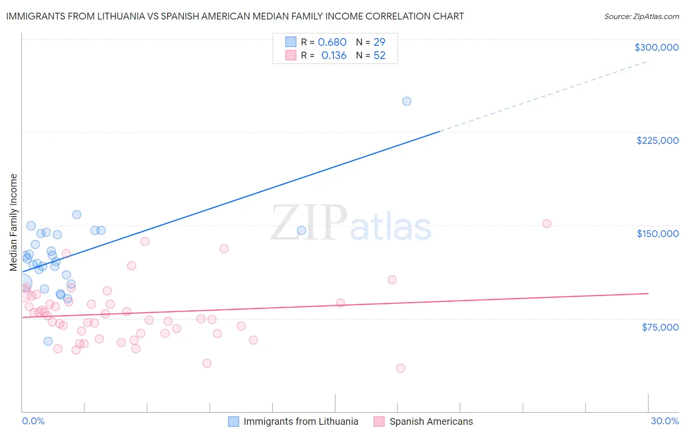 Immigrants from Lithuania vs Spanish American Median Family Income