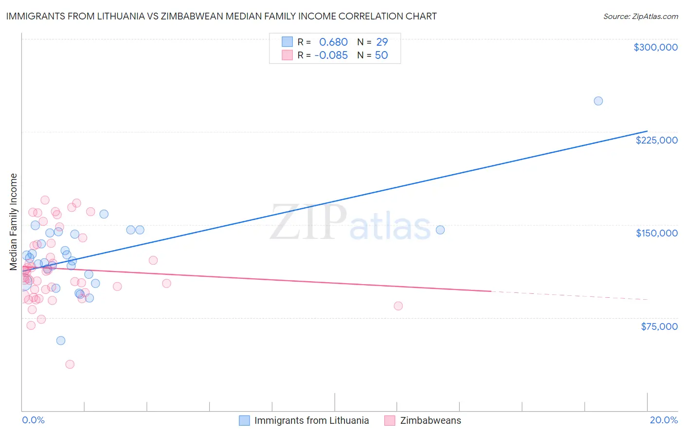 Immigrants from Lithuania vs Zimbabwean Median Family Income