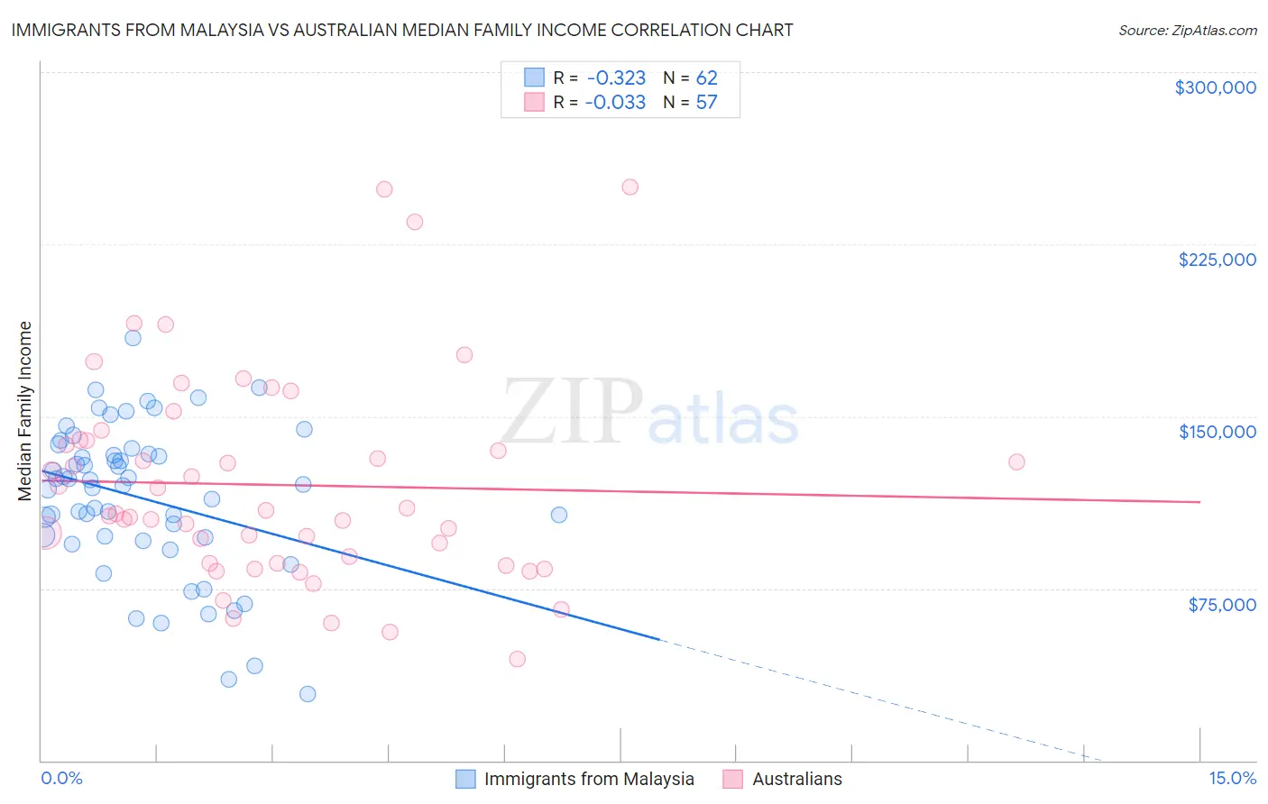 Immigrants from Malaysia vs Australian Median Family Income