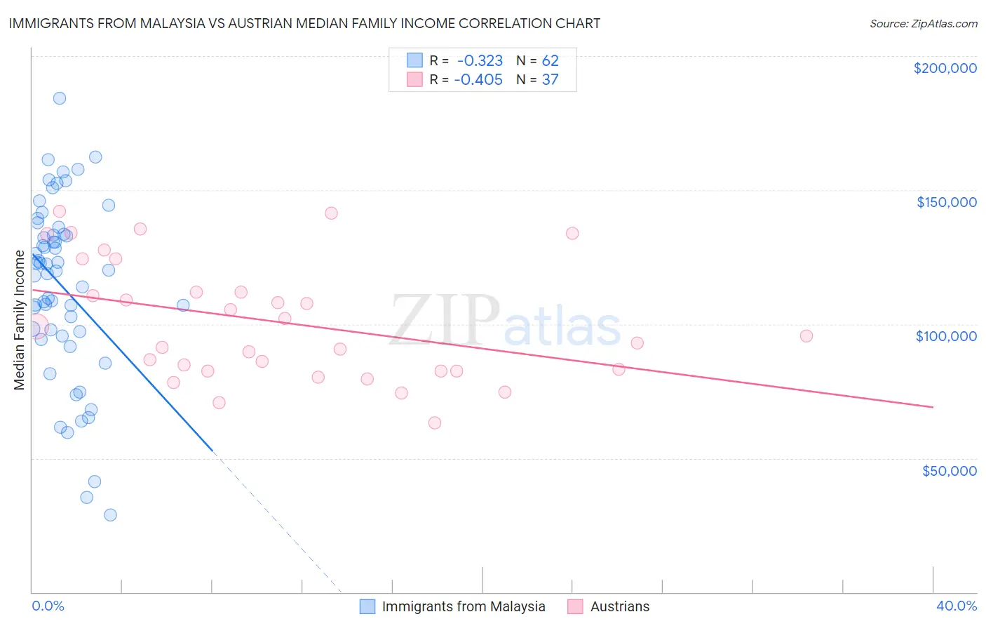 Immigrants from Malaysia vs Austrian Median Family Income