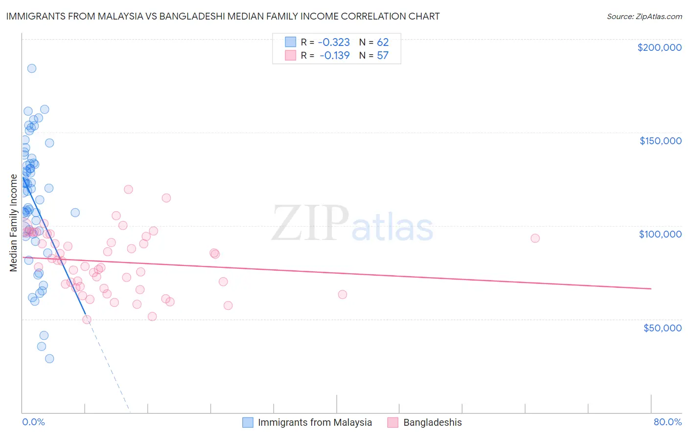 Immigrants from Malaysia vs Bangladeshi Median Family Income