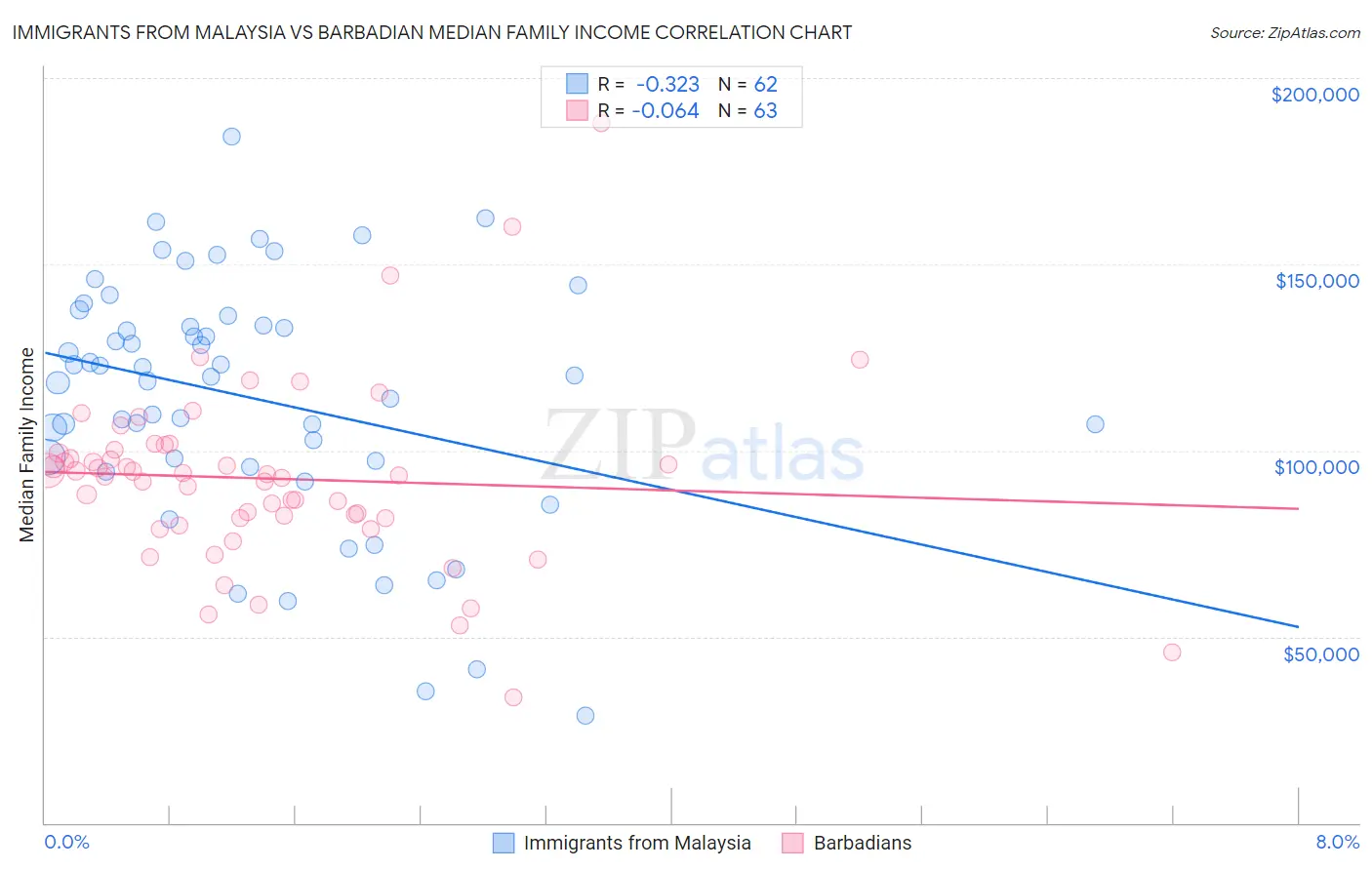 Immigrants from Malaysia vs Barbadian Median Family Income