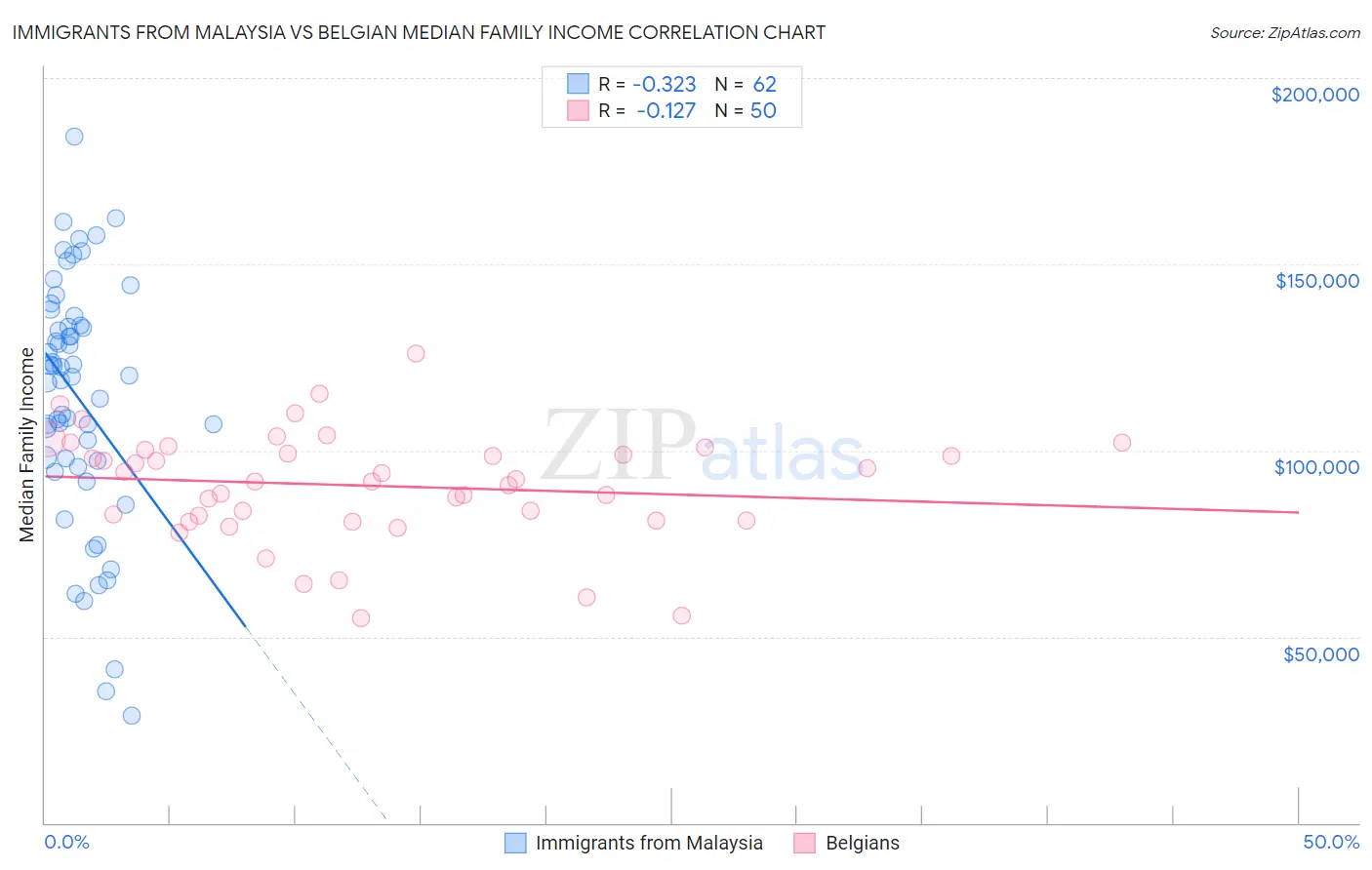 Immigrants from Malaysia vs Belgian Median Family Income