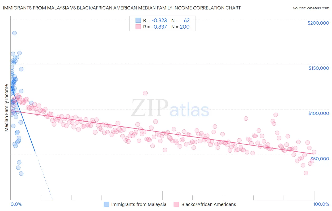 Immigrants from Malaysia vs Black/African American Median Family Income