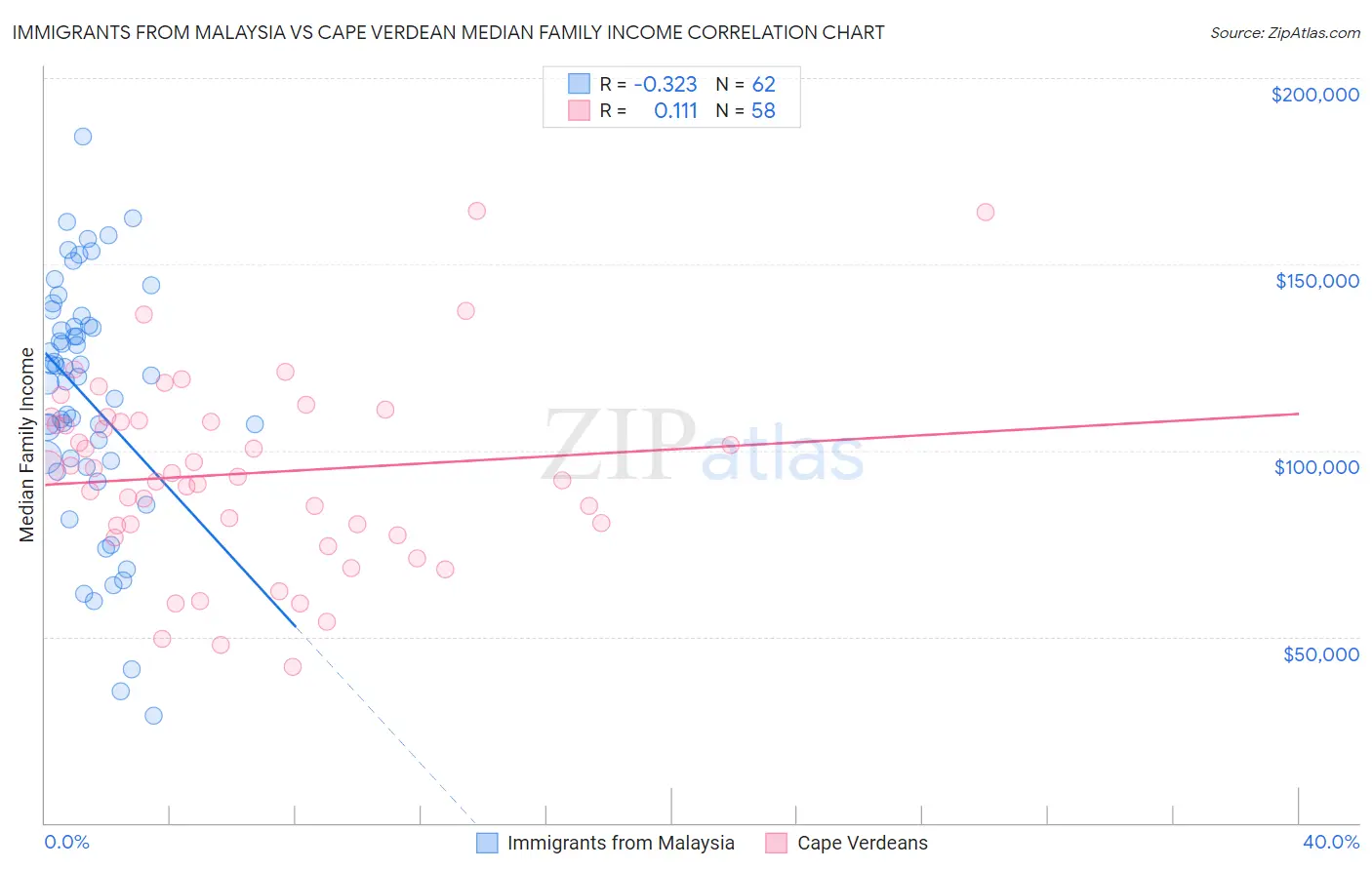 Immigrants from Malaysia vs Cape Verdean Median Family Income