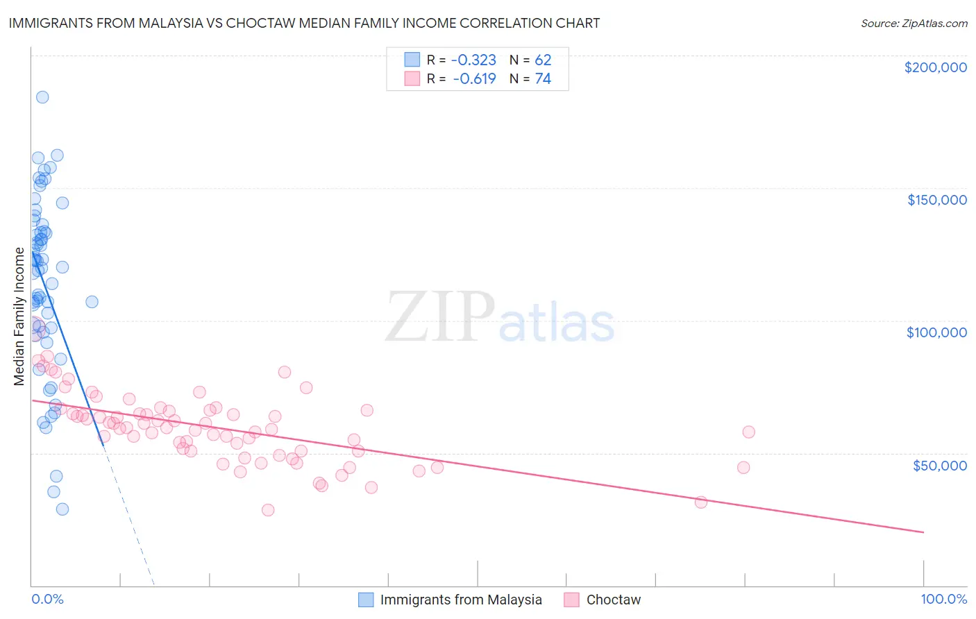 Immigrants from Malaysia vs Choctaw Median Family Income