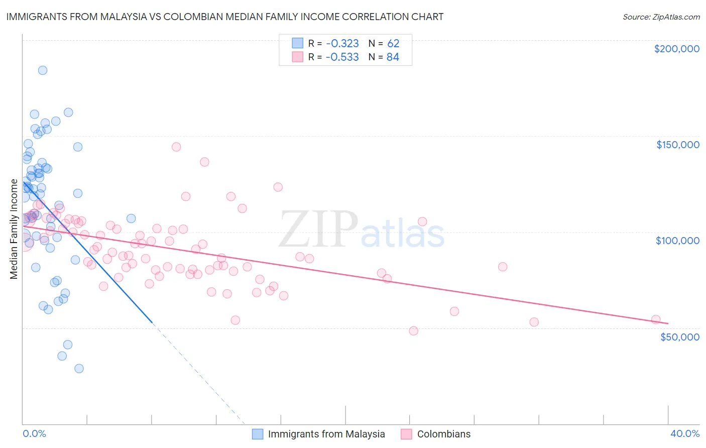 Immigrants from Malaysia vs Colombian Median Family Income