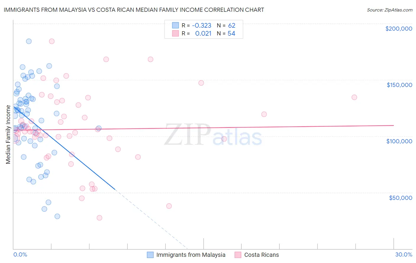 Immigrants from Malaysia vs Costa Rican Median Family Income