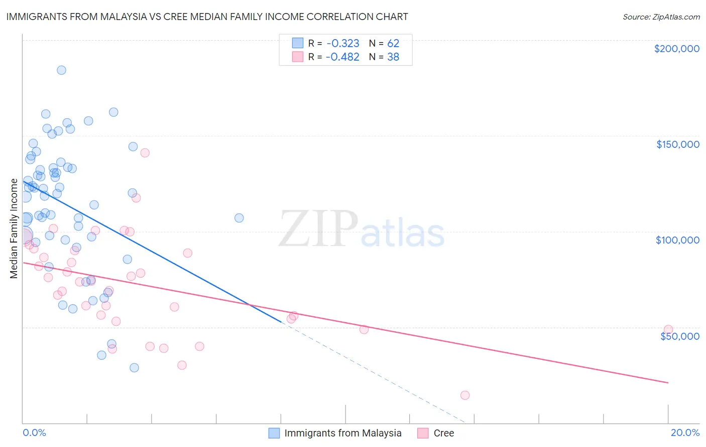 Immigrants from Malaysia vs Cree Median Family Income