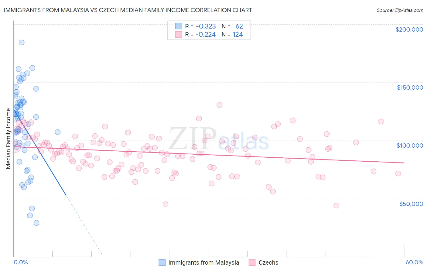 Immigrants from Malaysia vs Czech Median Family Income