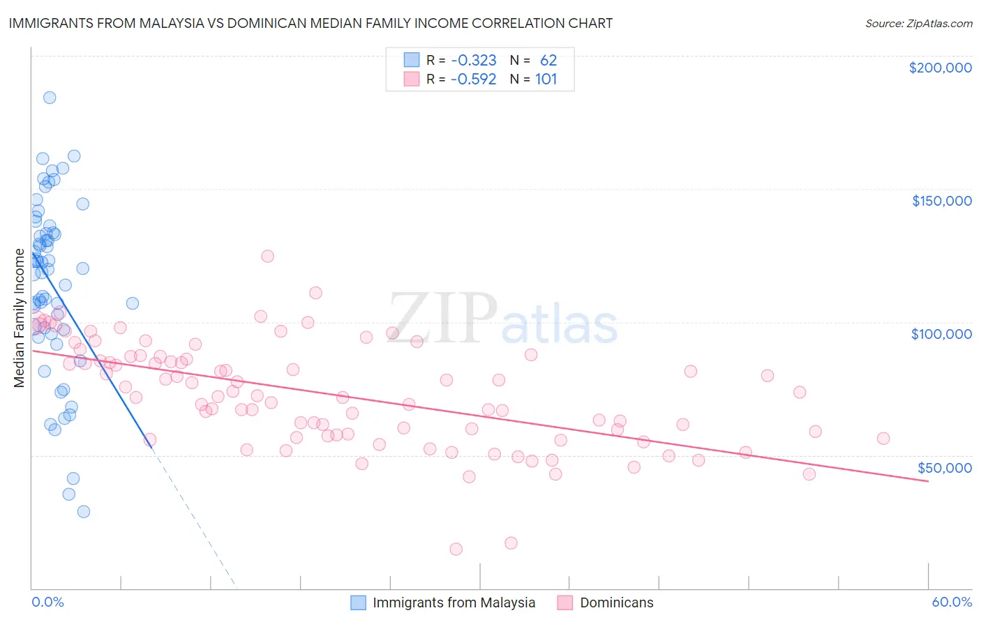 Immigrants from Malaysia vs Dominican Median Family Income