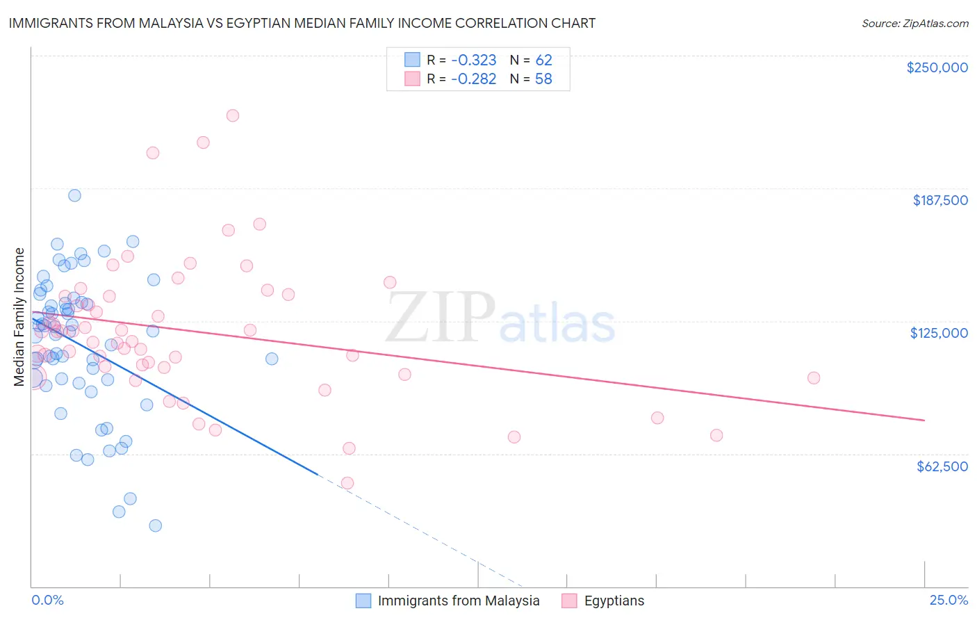 Immigrants from Malaysia vs Egyptian Median Family Income