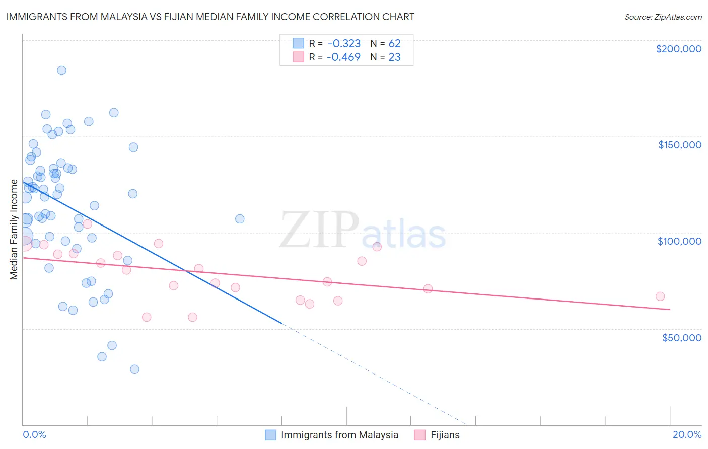 Immigrants from Malaysia vs Fijian Median Family Income