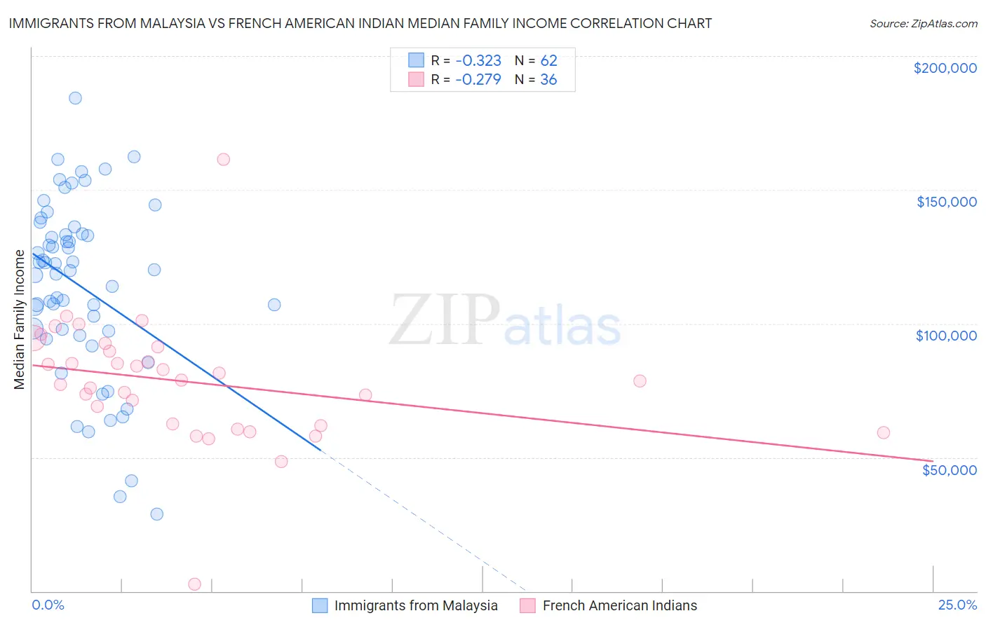 Immigrants from Malaysia vs French American Indian Median Family Income