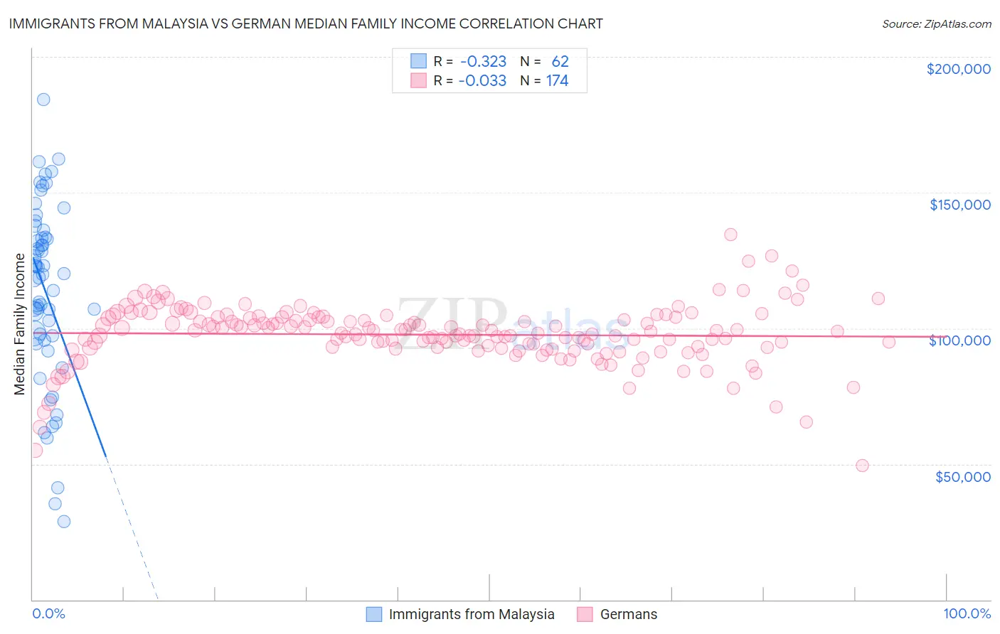 Immigrants from Malaysia vs German Median Family Income