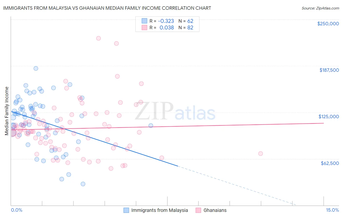 Immigrants from Malaysia vs Ghanaian Median Family Income