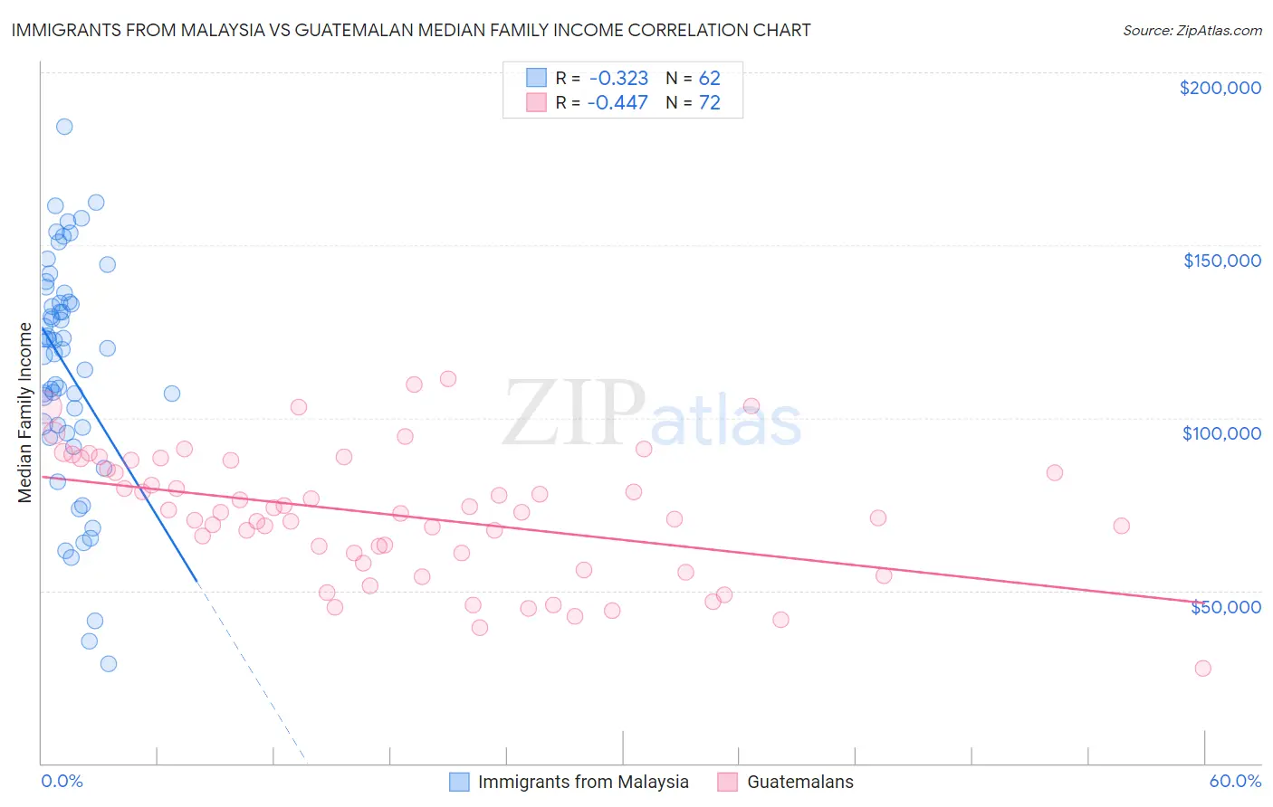 Immigrants from Malaysia vs Guatemalan Median Family Income