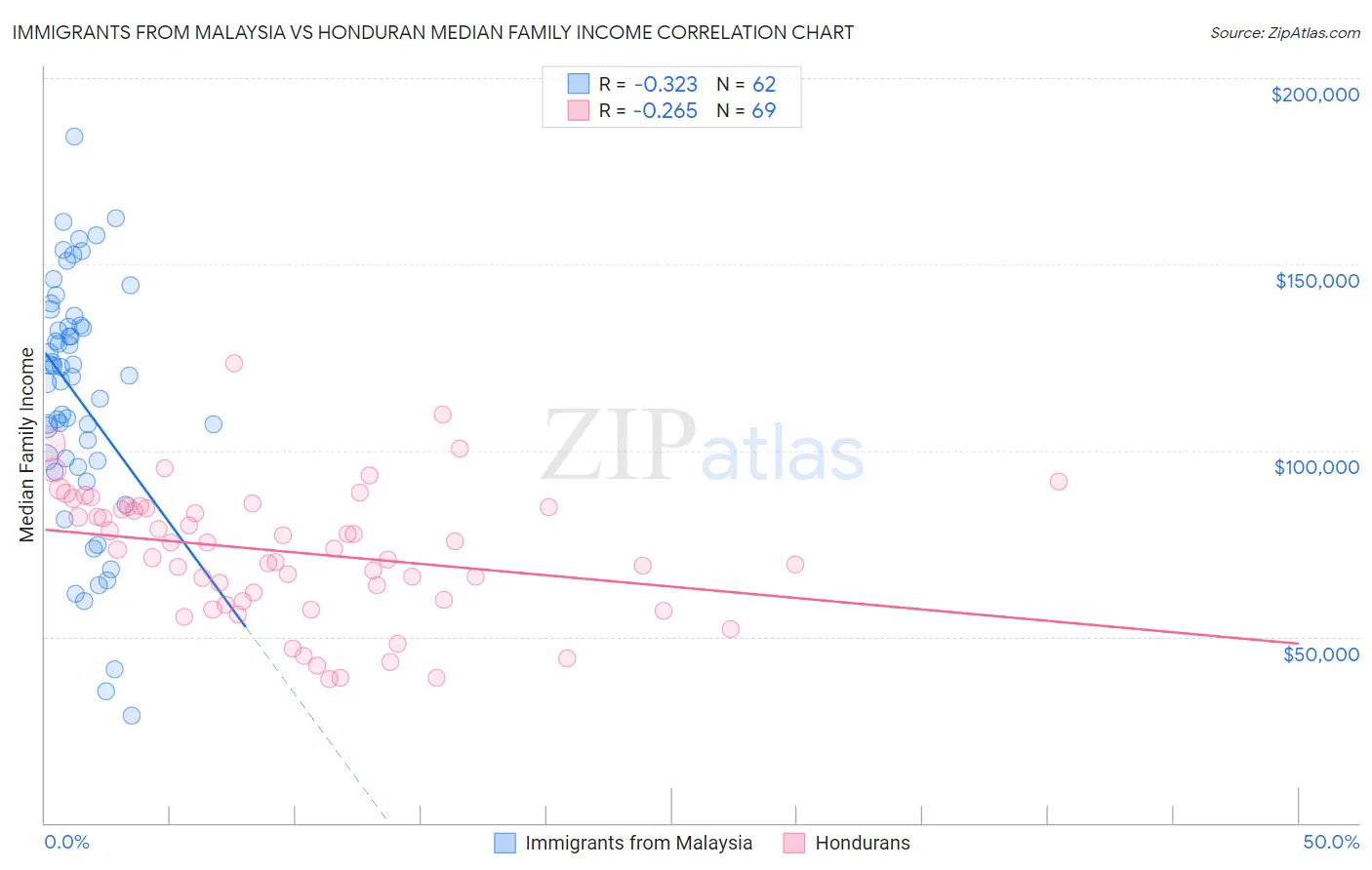 Immigrants from Malaysia vs Honduran Median Family Income