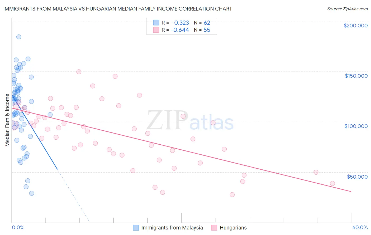 Immigrants from Malaysia vs Hungarian Median Family Income