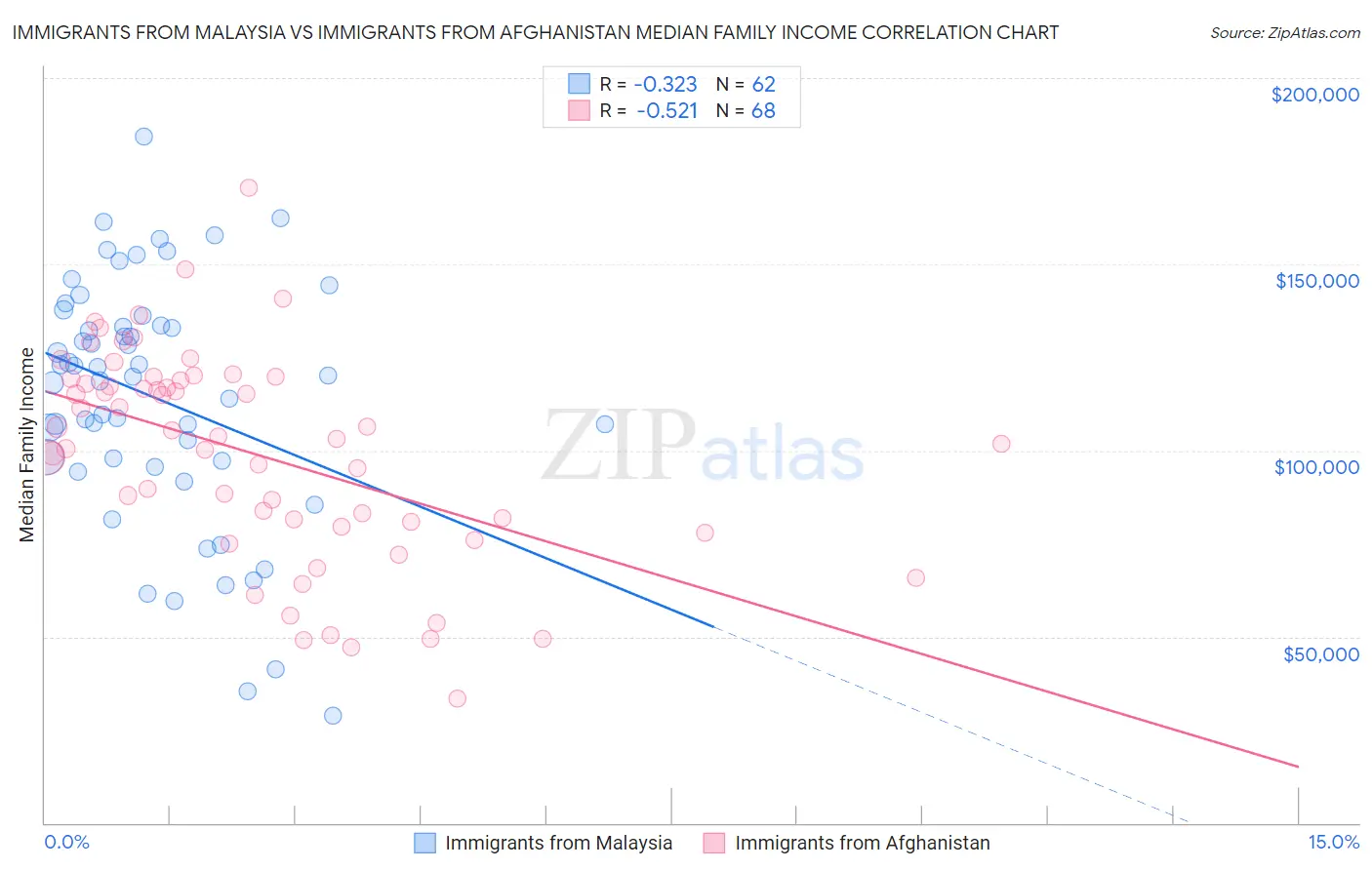 Immigrants from Malaysia vs Immigrants from Afghanistan Median Family Income