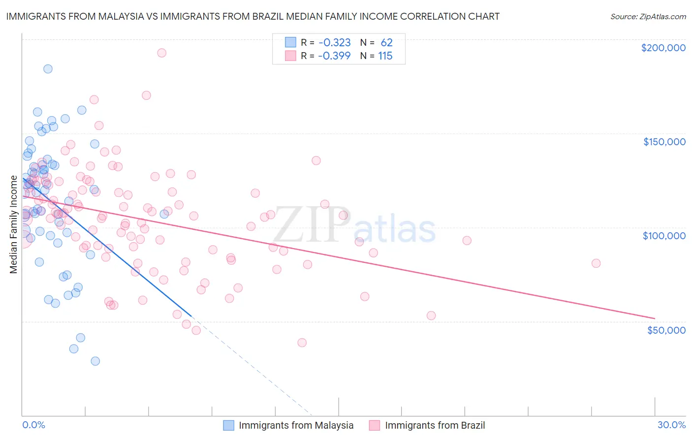 Immigrants from Malaysia vs Immigrants from Brazil Median Family Income