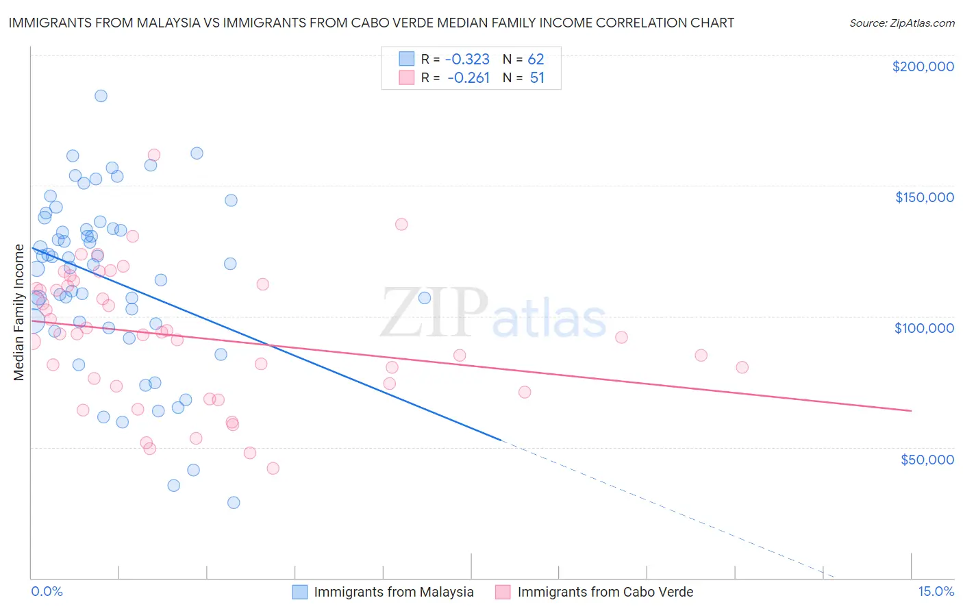 Immigrants from Malaysia vs Immigrants from Cabo Verde Median Family Income