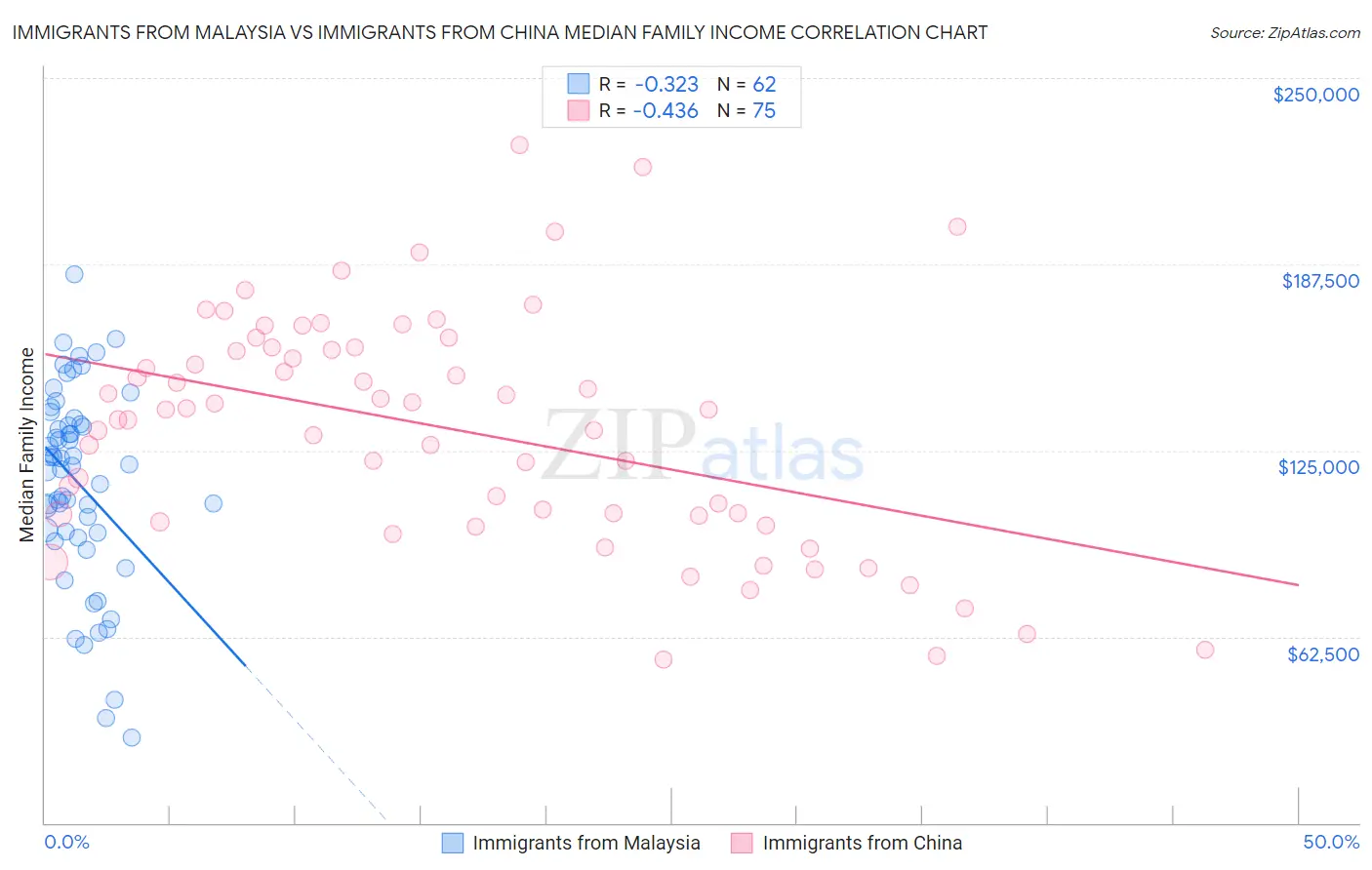 Immigrants from Malaysia vs Immigrants from China Median Family Income