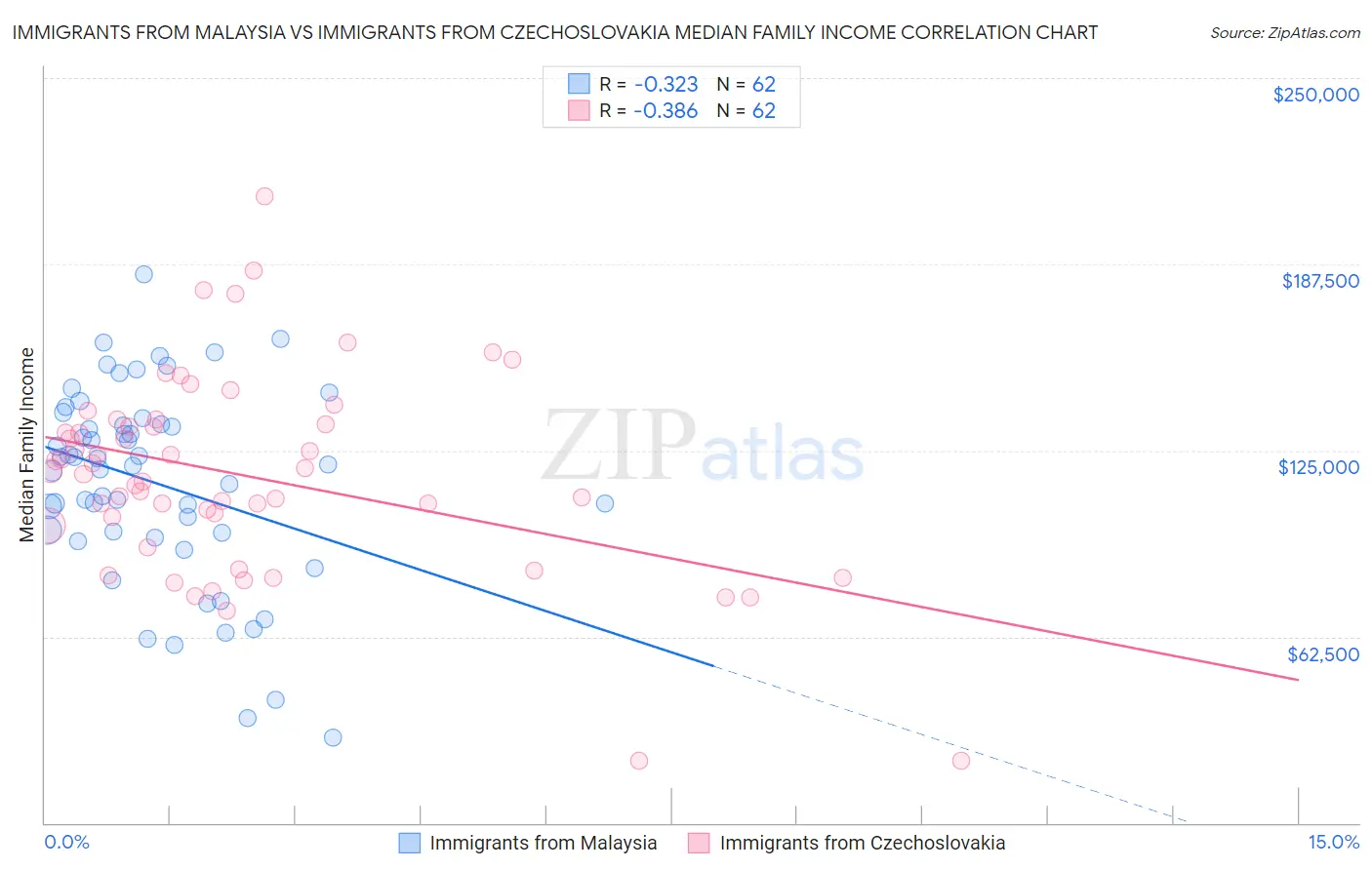 Immigrants from Malaysia vs Immigrants from Czechoslovakia Median Family Income