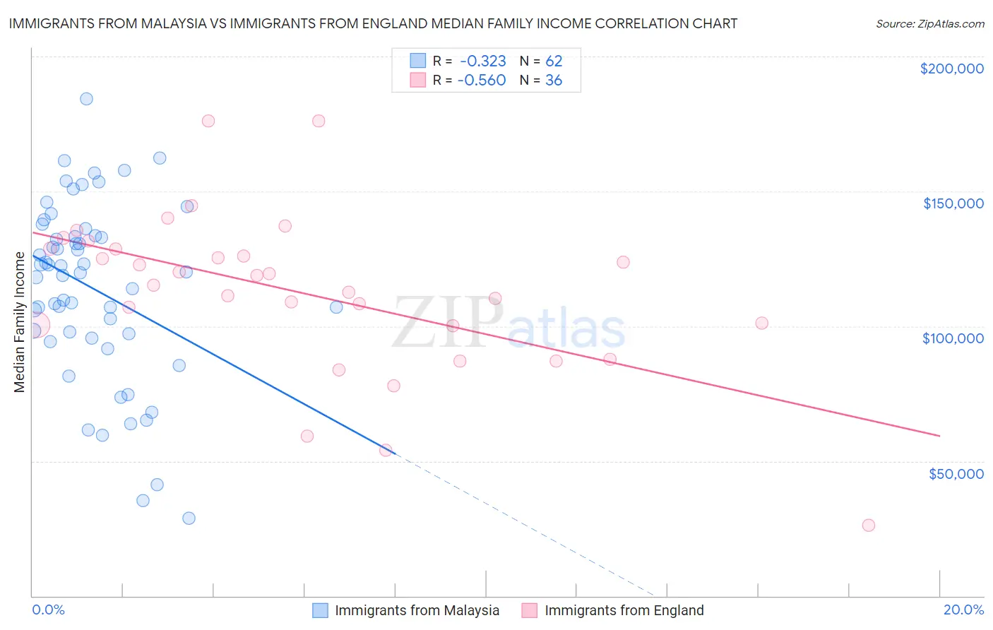 Immigrants from Malaysia vs Immigrants from England Median Family Income