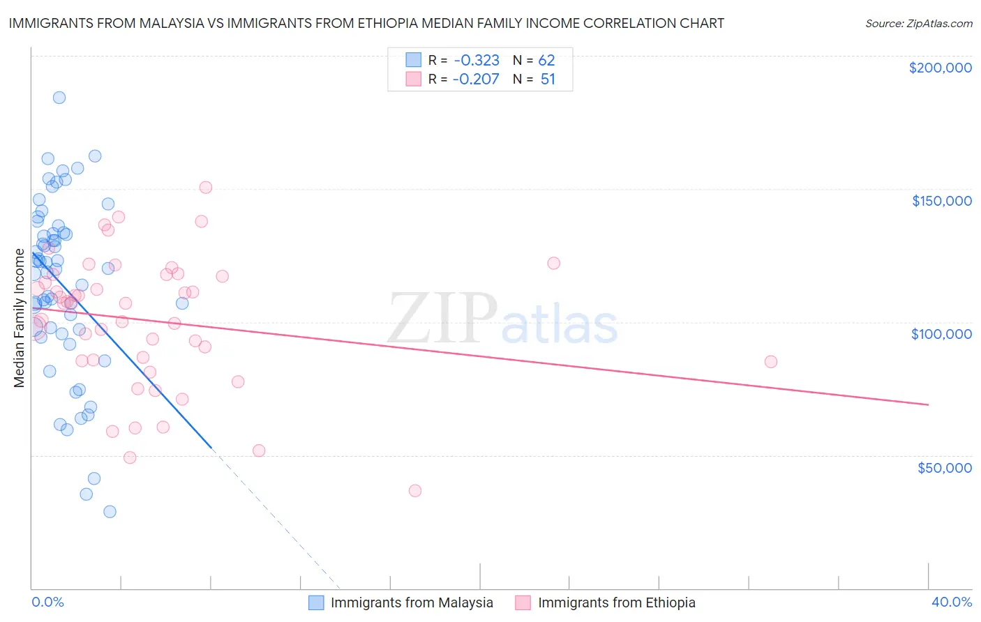 Immigrants from Malaysia vs Immigrants from Ethiopia Median Family Income