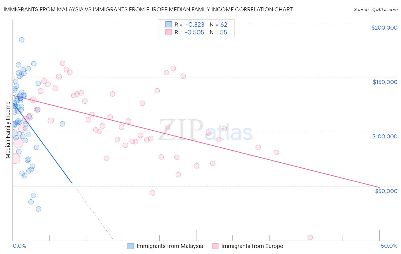 Immigrants from Malaysia vs Immigrants from Europe Median Family Income