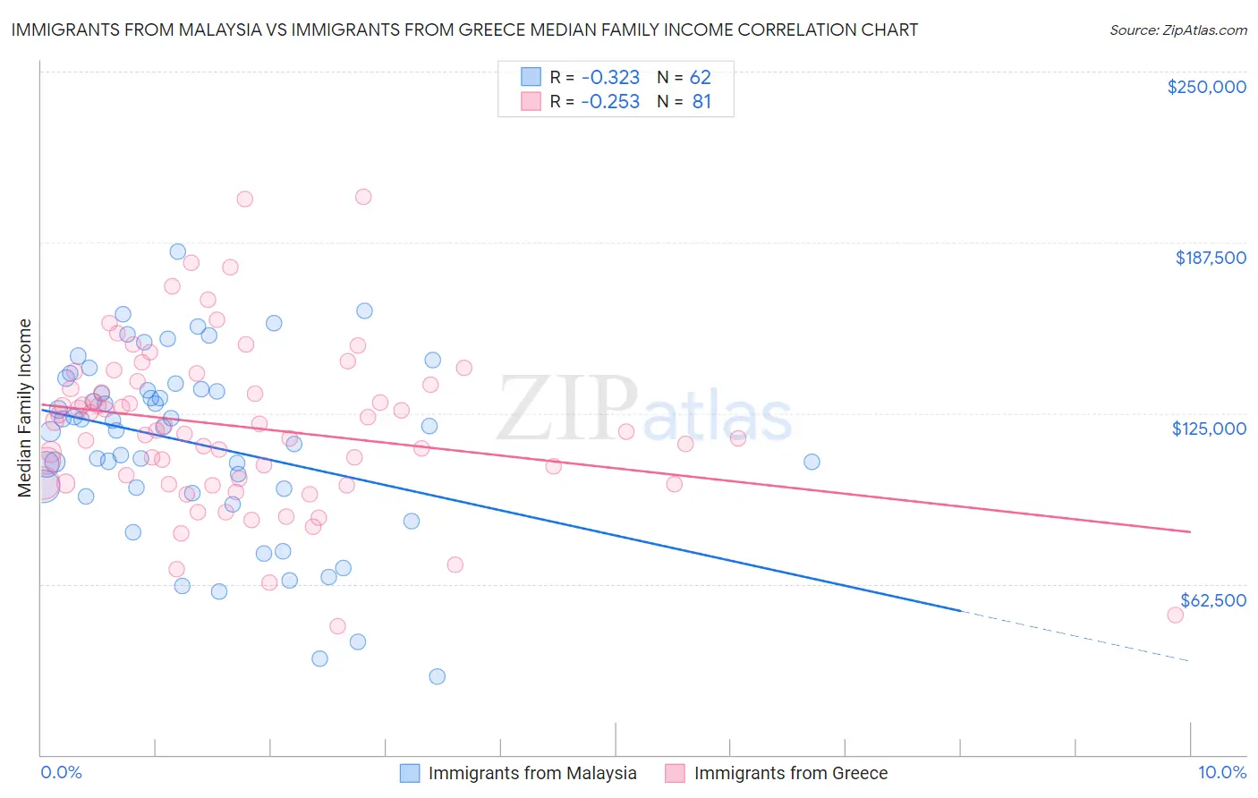 Immigrants from Malaysia vs Immigrants from Greece Median Family Income