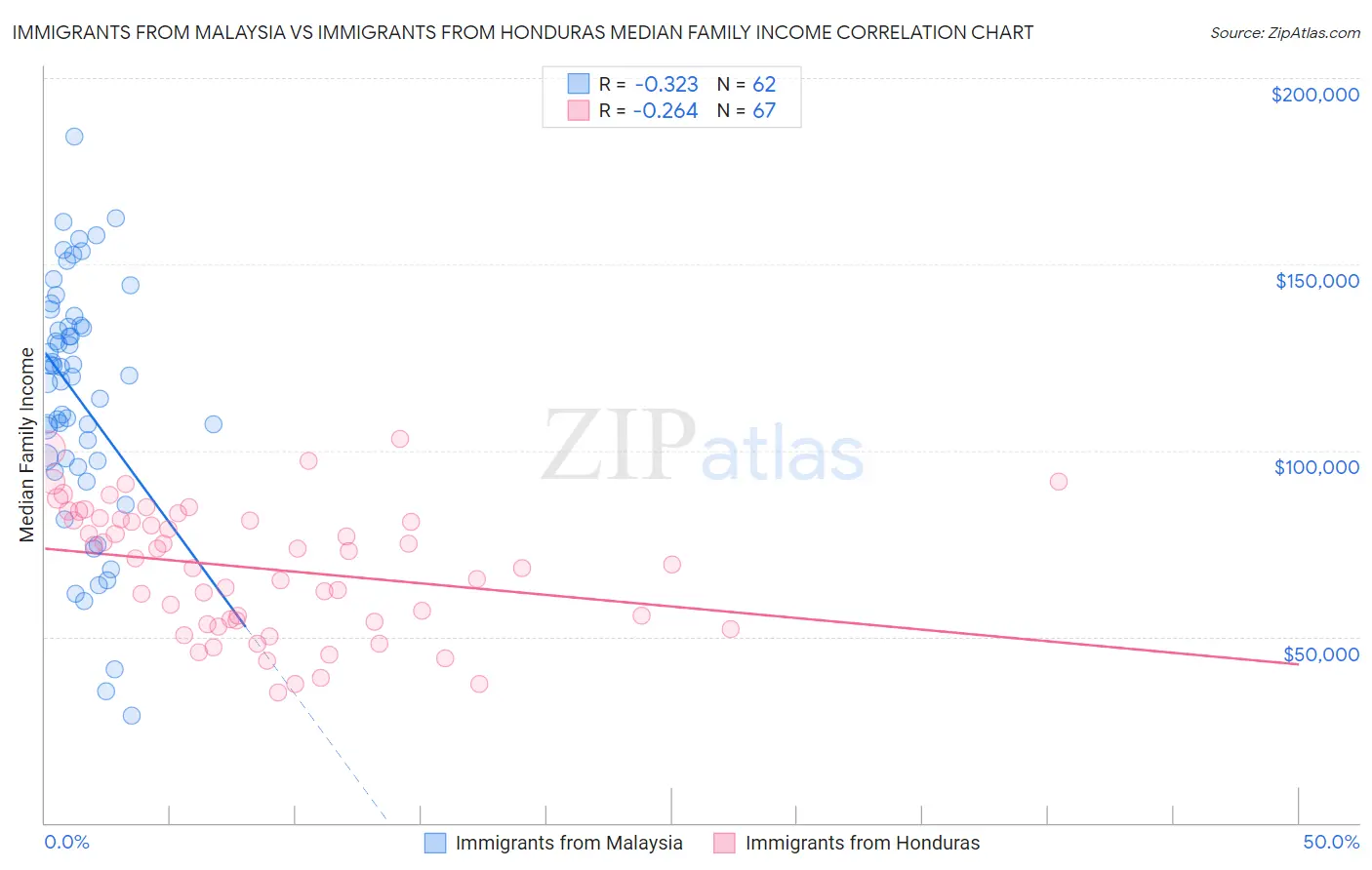 Immigrants from Malaysia vs Immigrants from Honduras Median Family Income