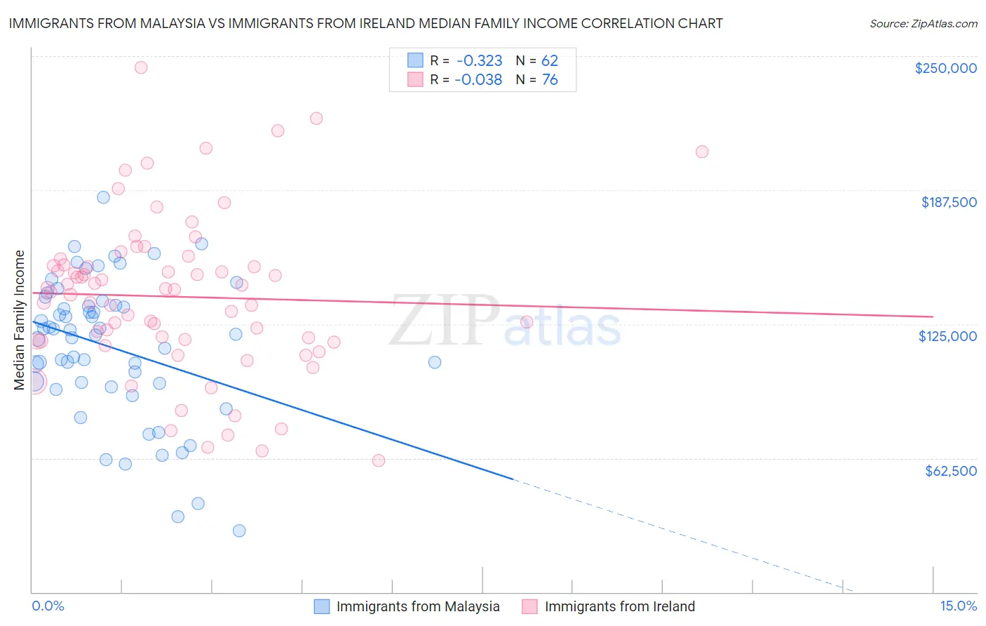 Immigrants from Malaysia vs Immigrants from Ireland Median Family Income