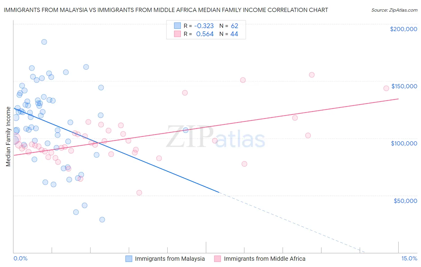 Immigrants from Malaysia vs Immigrants from Middle Africa Median Family Income