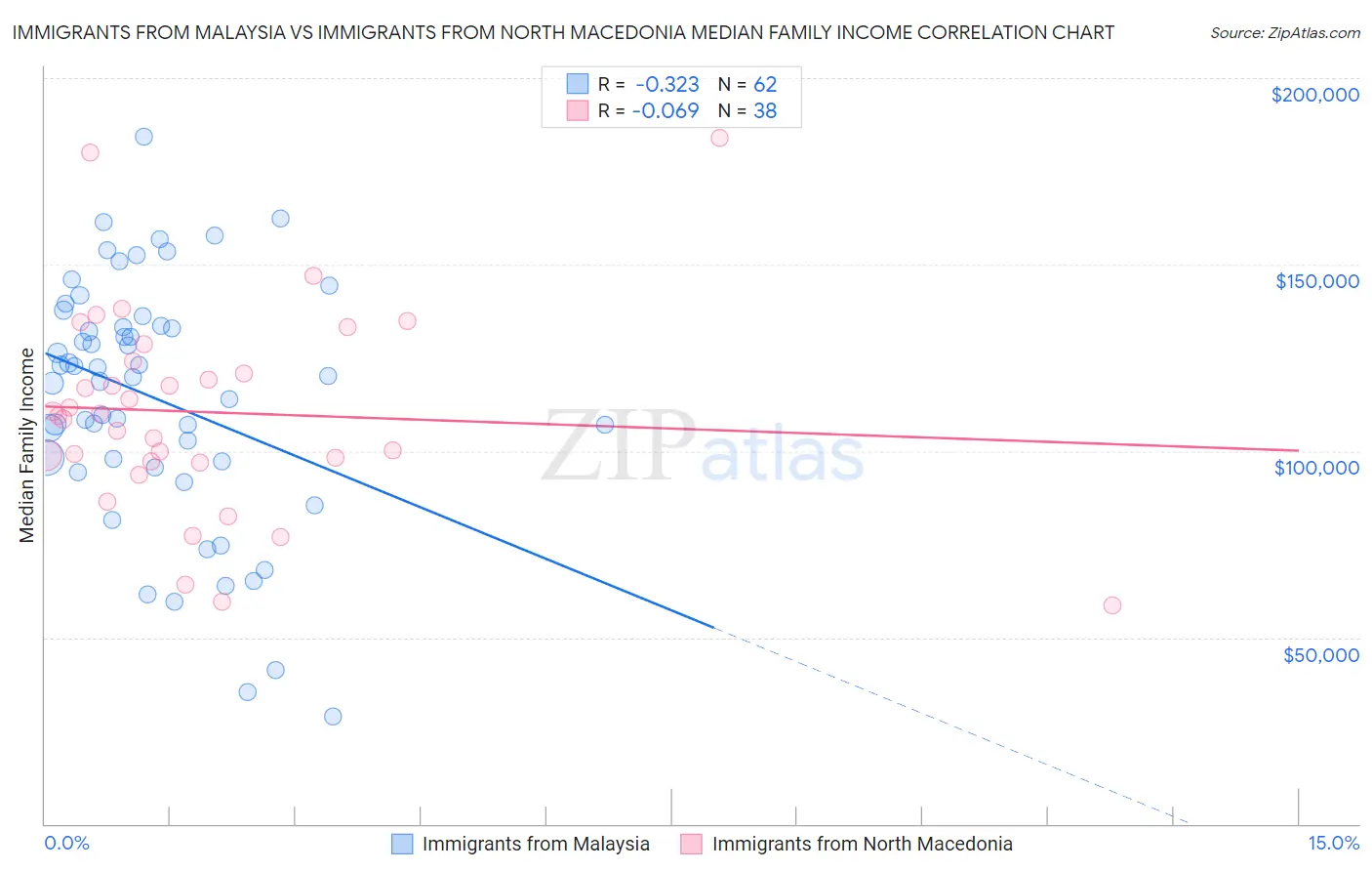 Immigrants from Malaysia vs Immigrants from North Macedonia Median Family Income