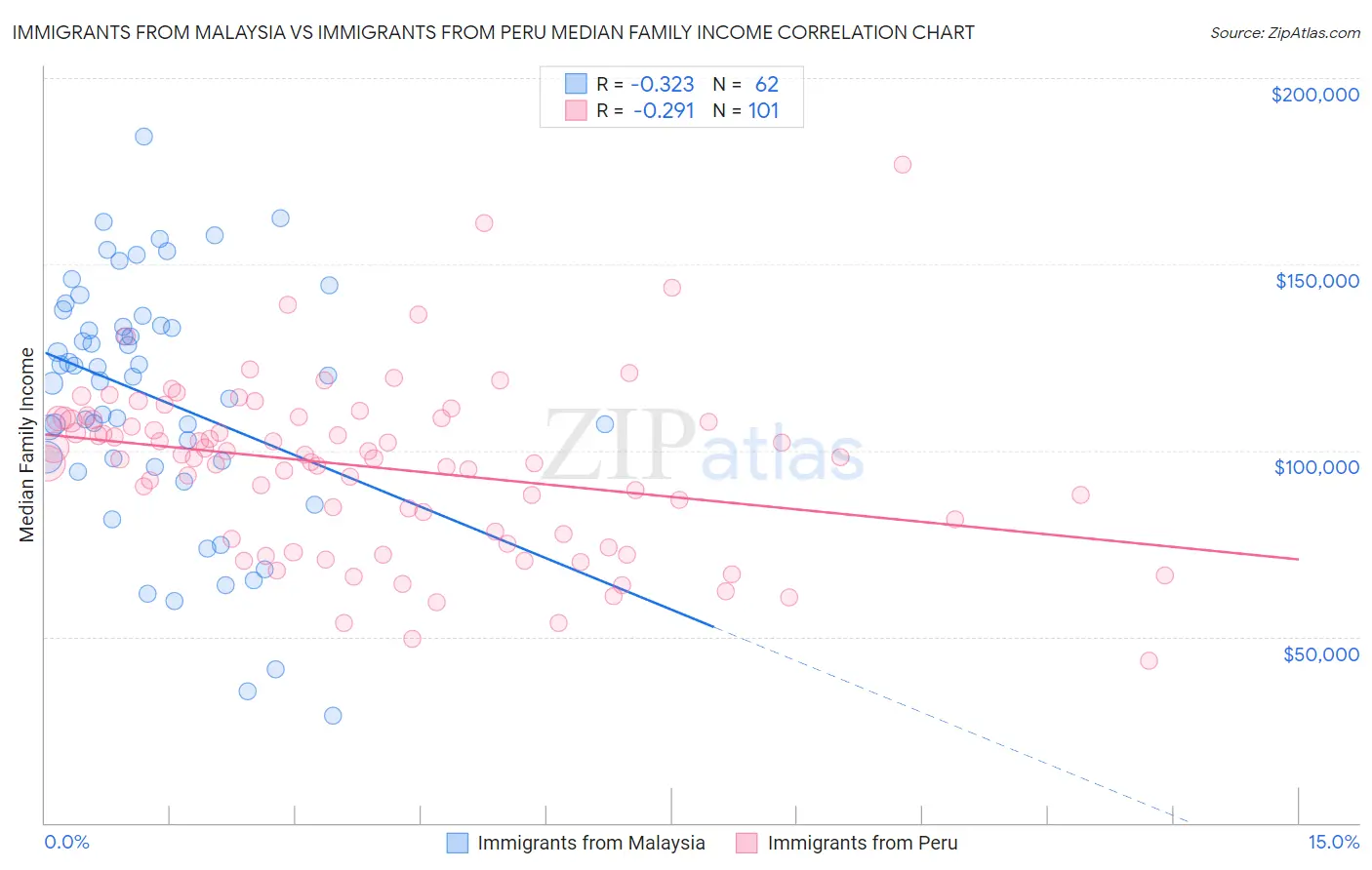 Immigrants from Malaysia vs Immigrants from Peru Median Family Income