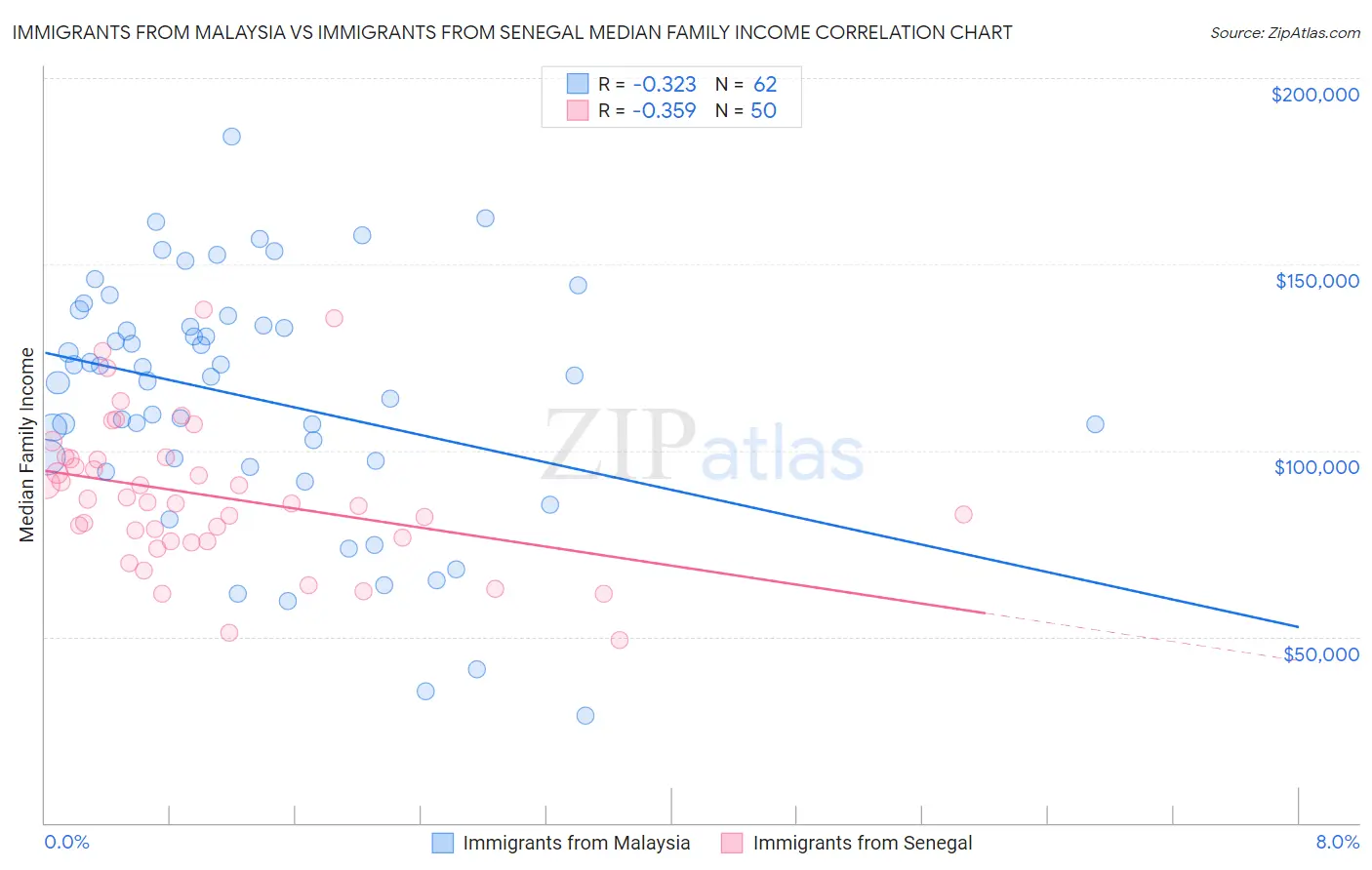 Immigrants from Malaysia vs Immigrants from Senegal Median Family Income