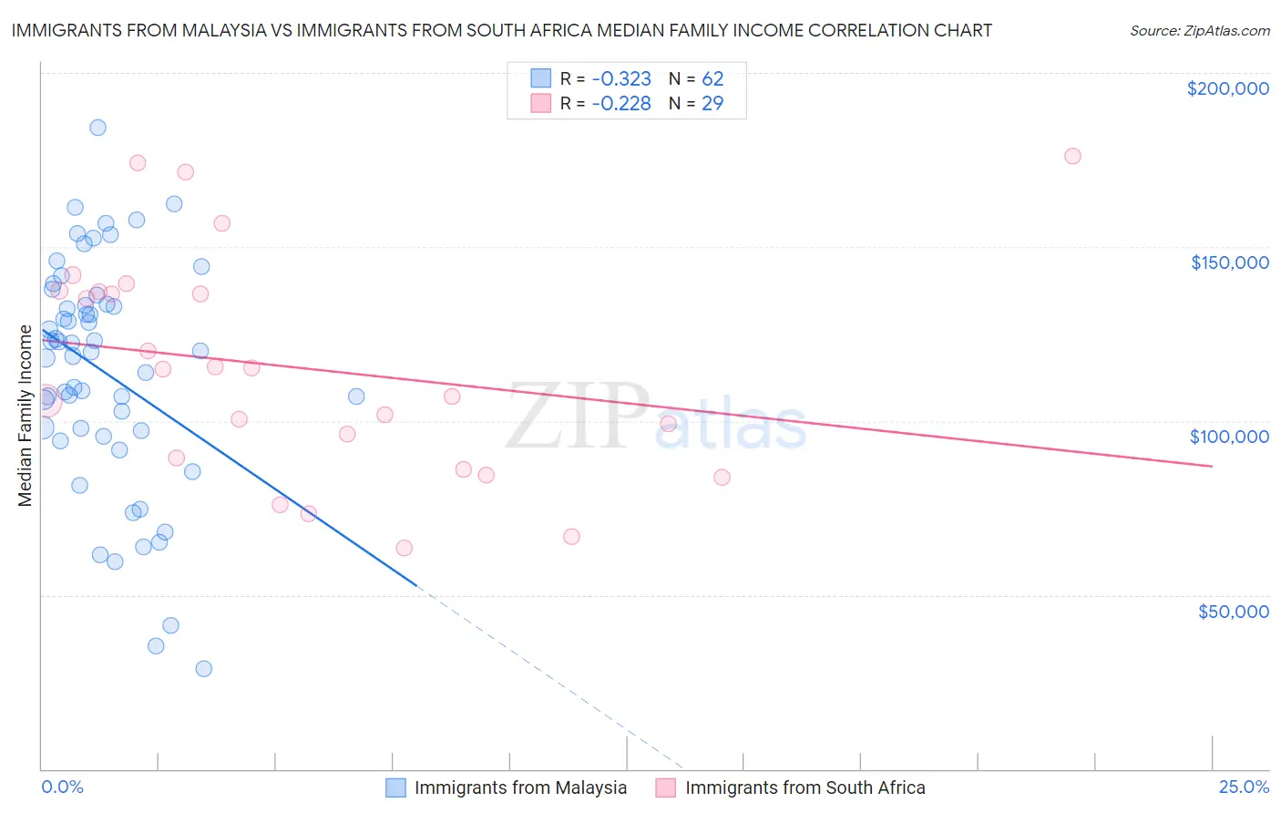 Immigrants from Malaysia vs Immigrants from South Africa Median Family Income