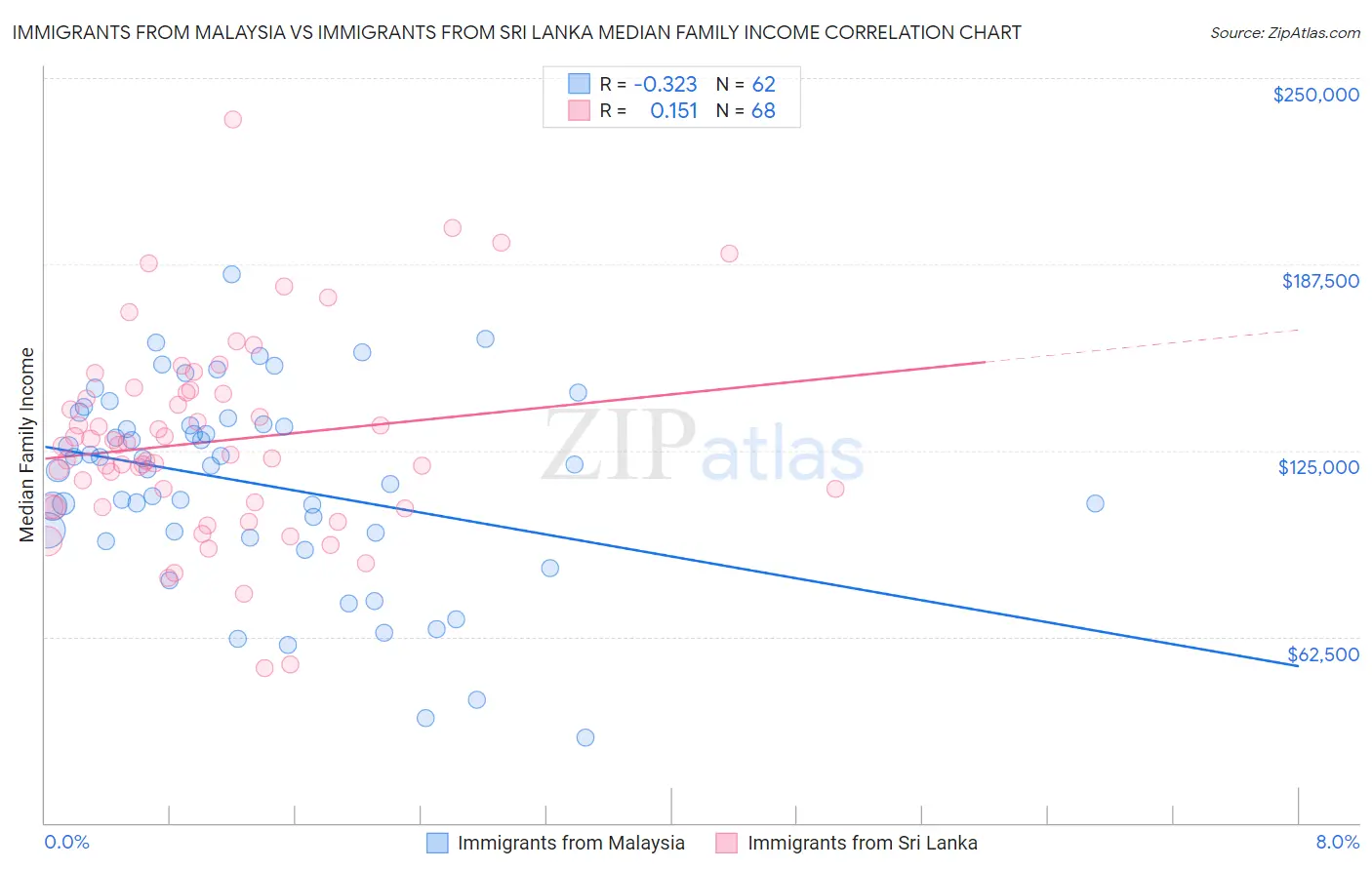 Immigrants from Malaysia vs Immigrants from Sri Lanka Median Family Income