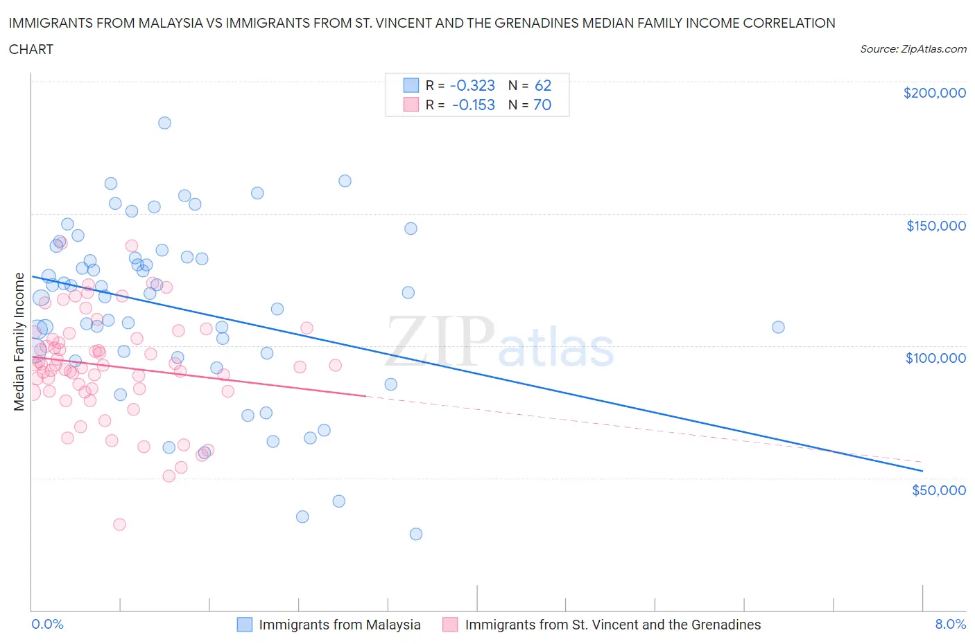 Immigrants from Malaysia vs Immigrants from St. Vincent and the Grenadines Median Family Income