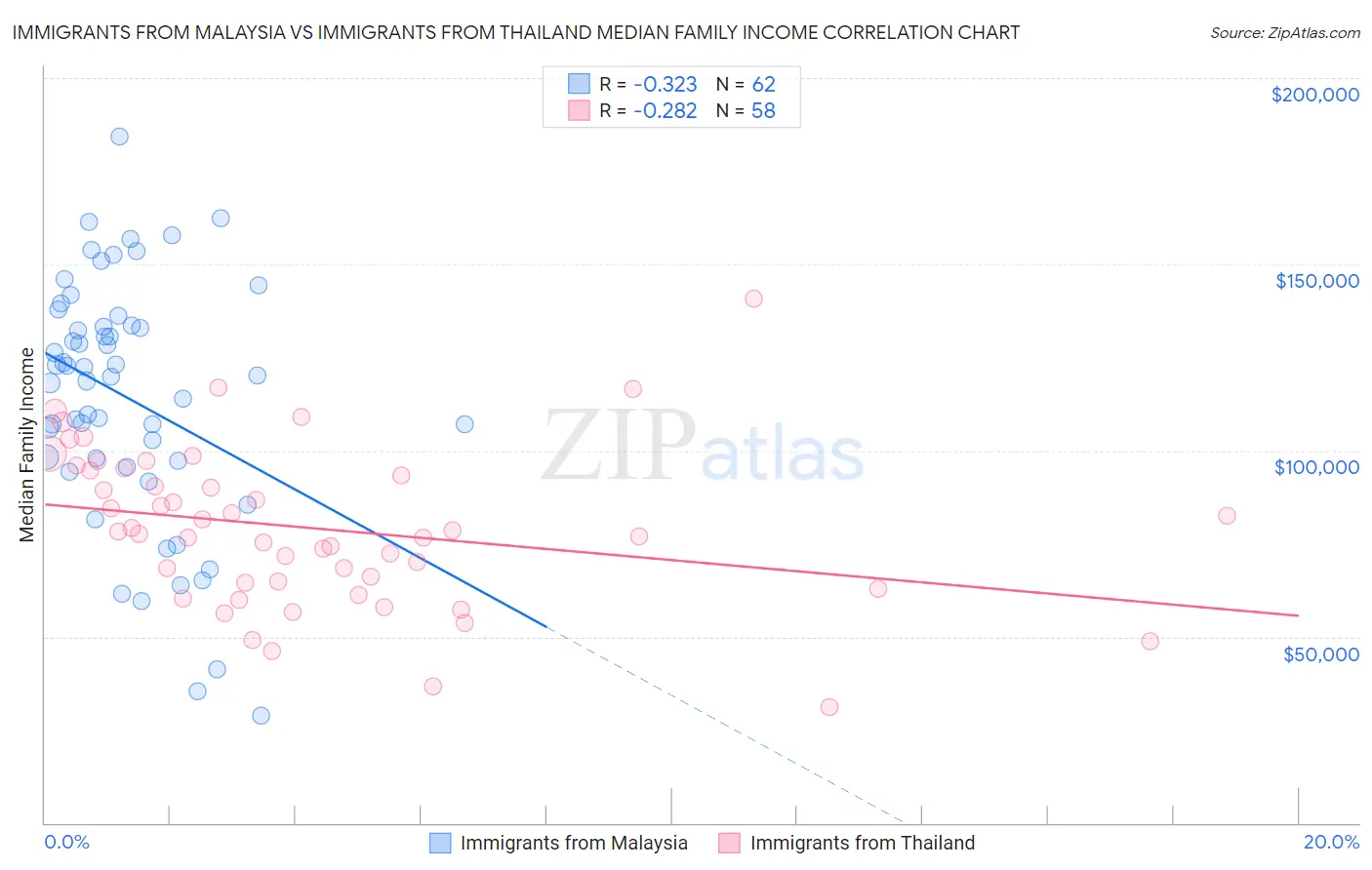 Immigrants from Malaysia vs Immigrants from Thailand Median Family Income