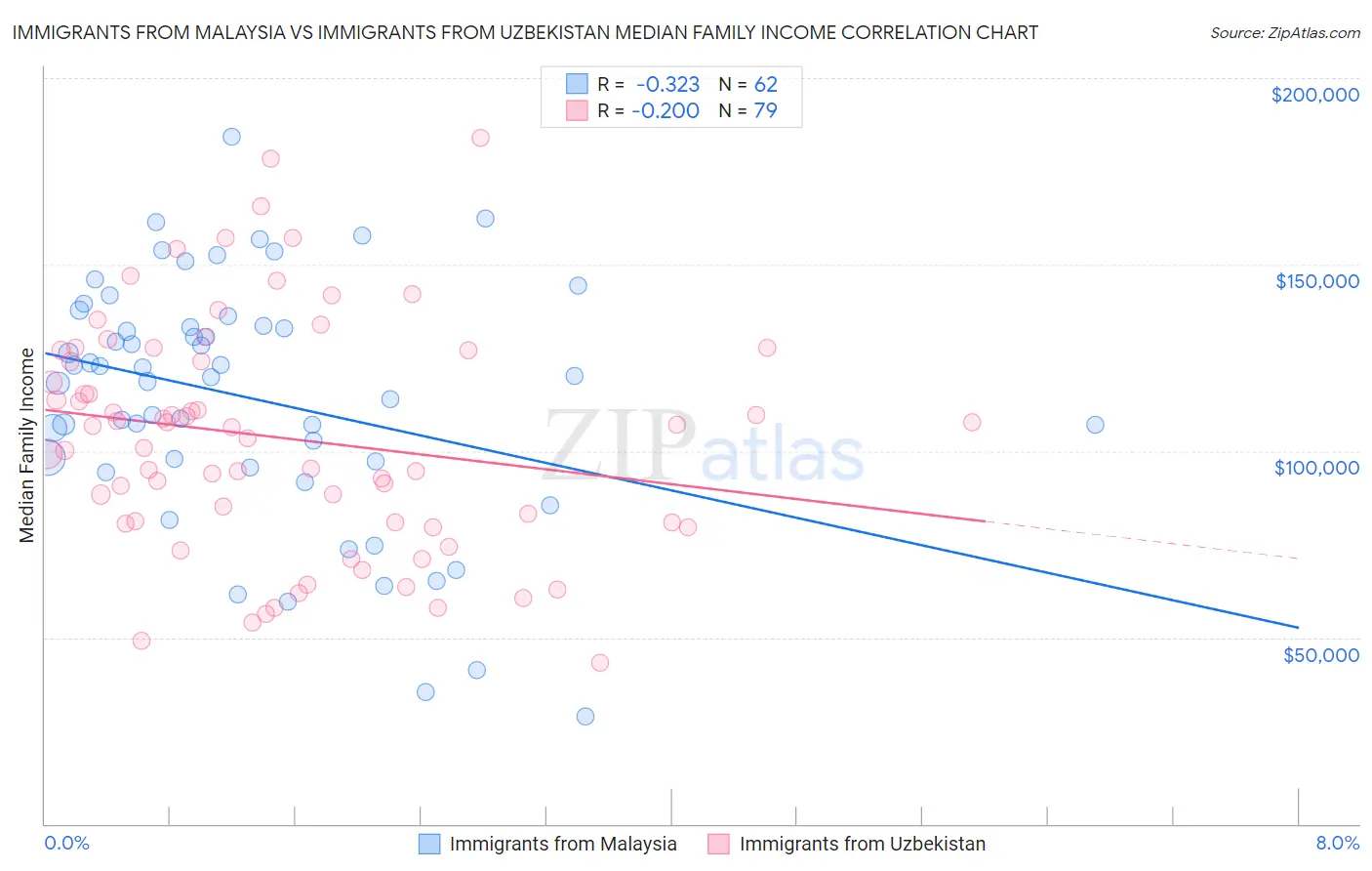 Immigrants from Malaysia vs Immigrants from Uzbekistan Median Family Income