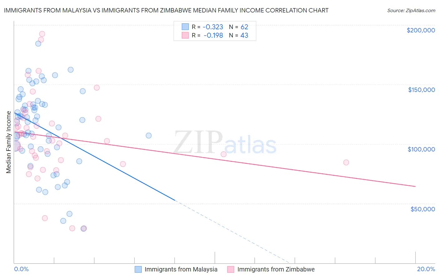 Immigrants from Malaysia vs Immigrants from Zimbabwe Median Family Income