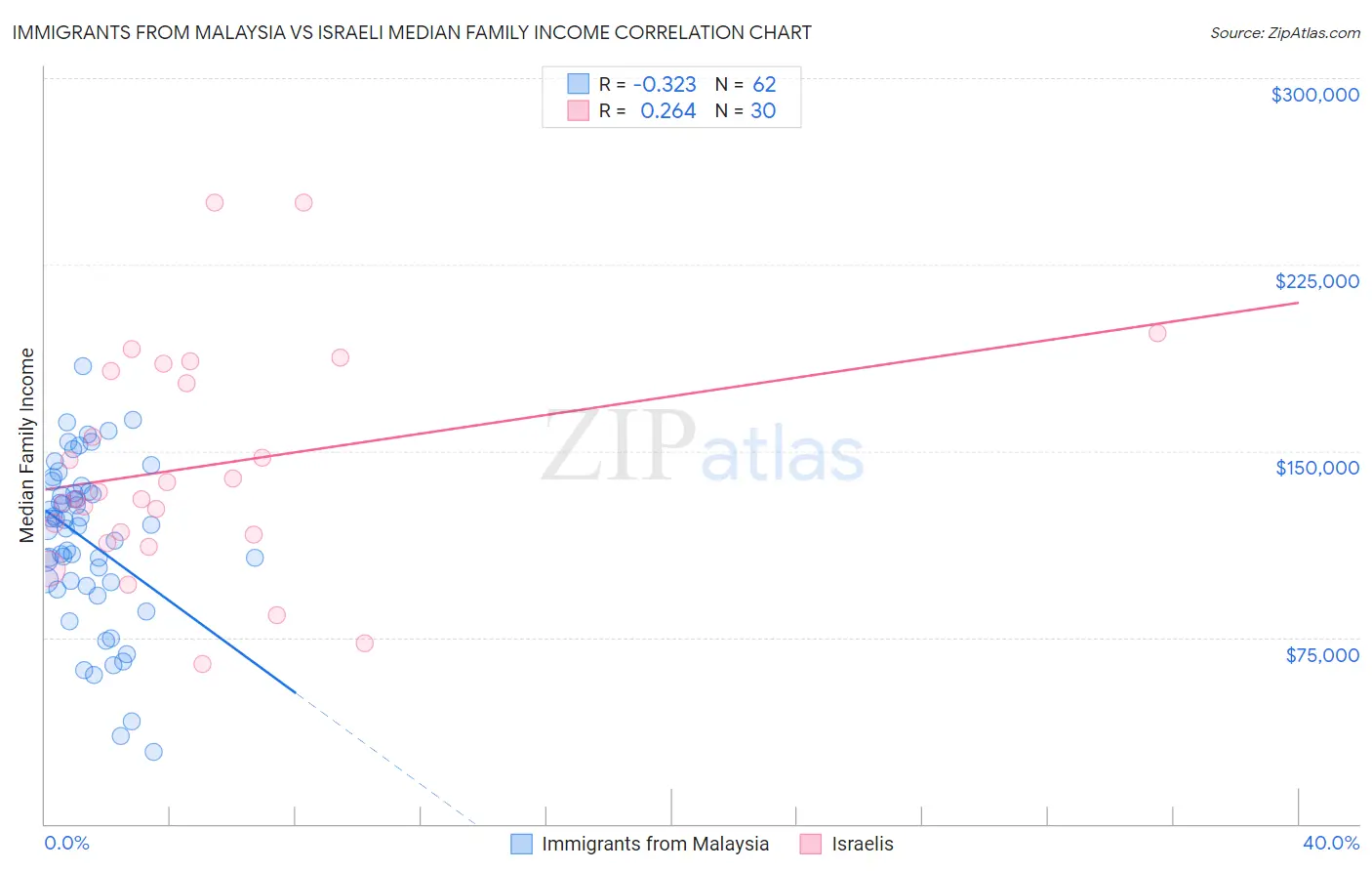 Immigrants from Malaysia vs Israeli Median Family Income