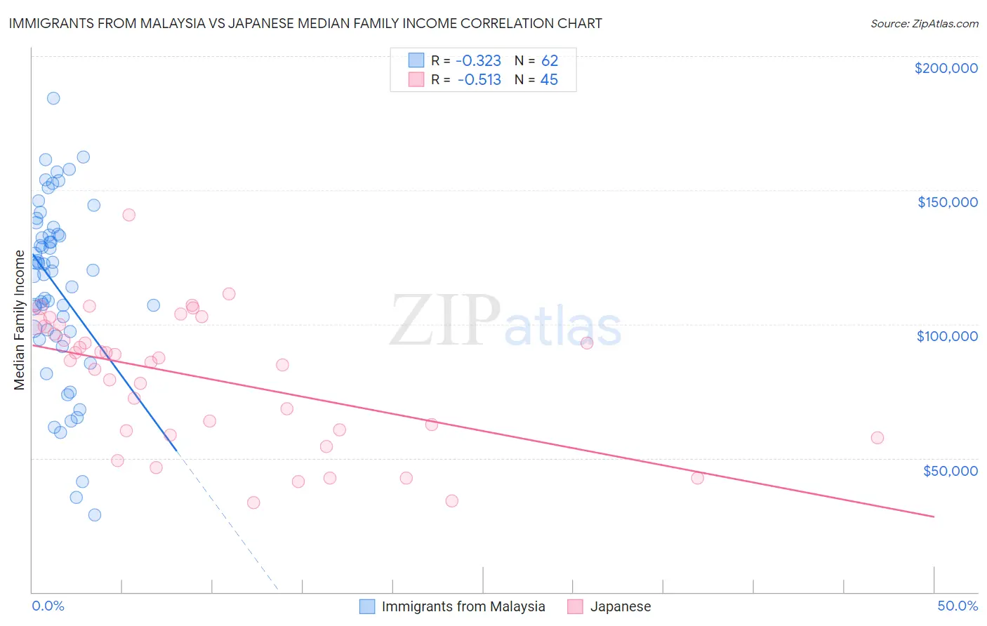 Immigrants from Malaysia vs Japanese Median Family Income