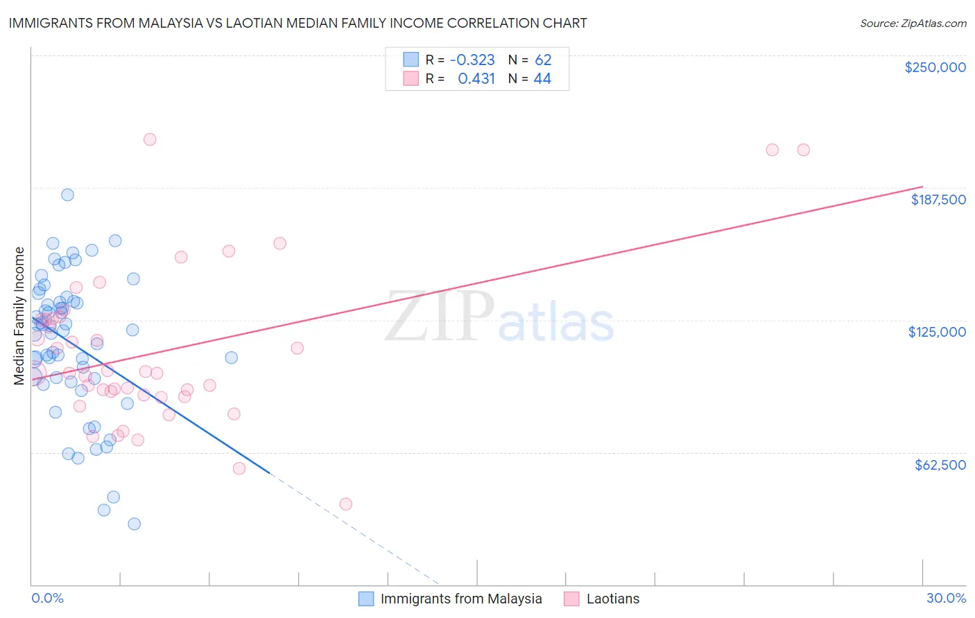 Immigrants from Malaysia vs Laotian Median Family Income
