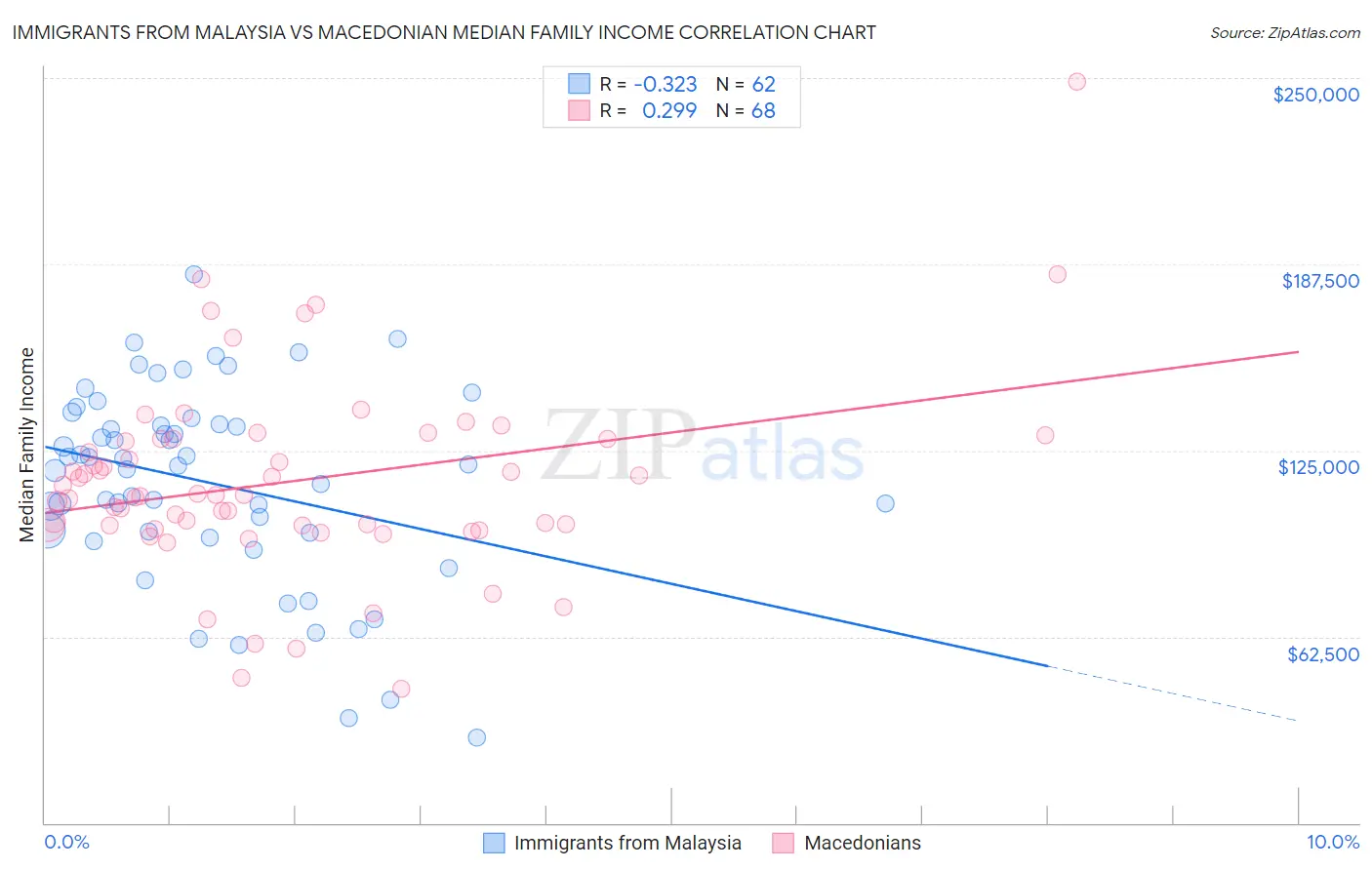 Immigrants from Malaysia vs Macedonian Median Family Income