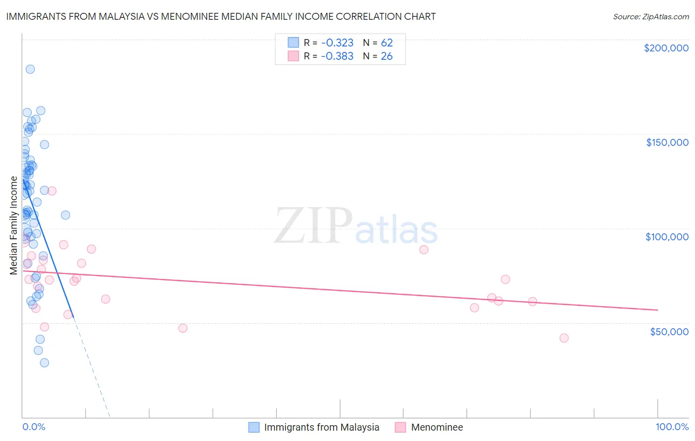 Immigrants from Malaysia vs Menominee Median Family Income